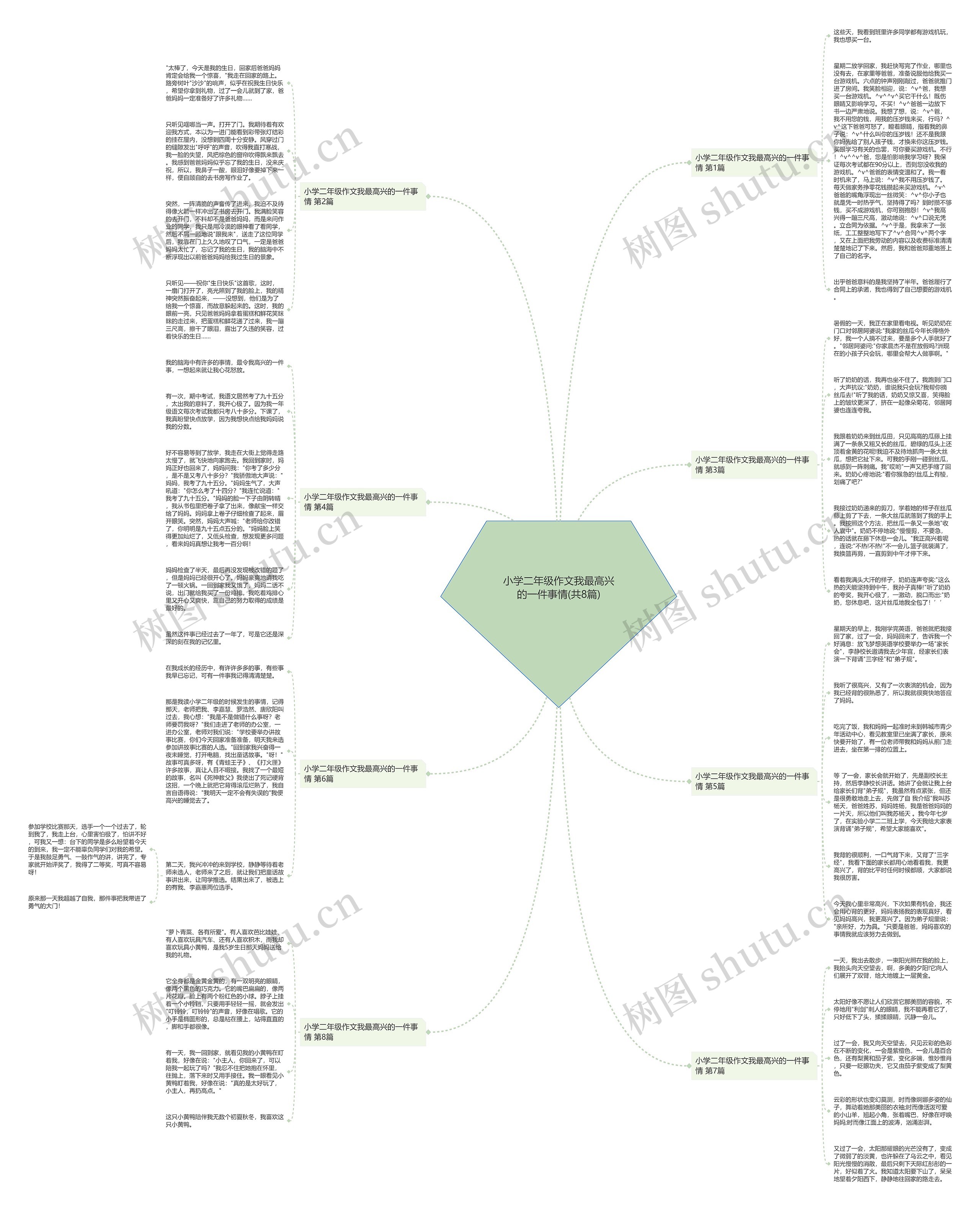 小学二年级作文我最高兴的一件事情(共8篇)思维导图