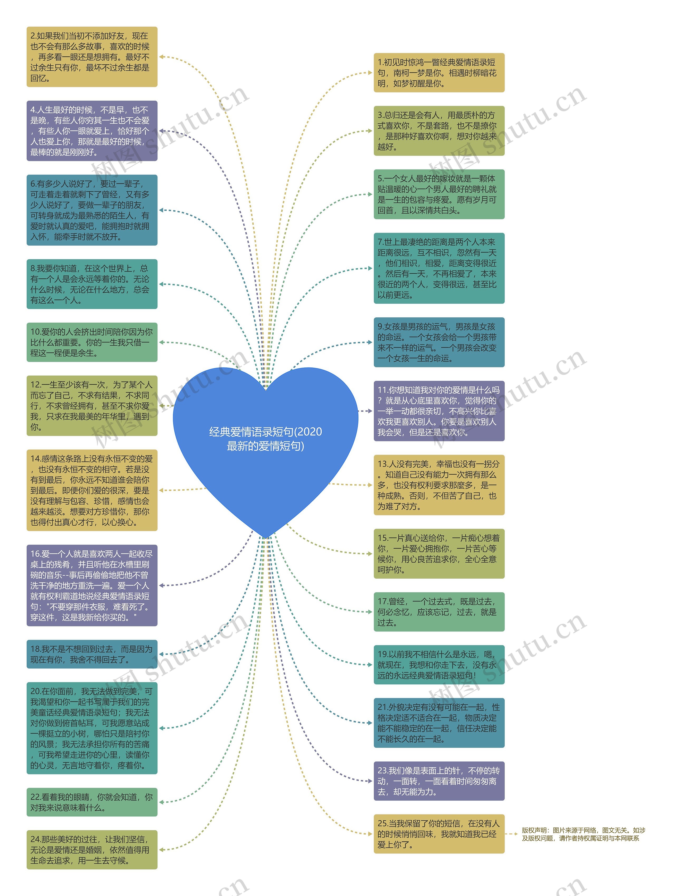 经典爱情语录短句(2020最新的爱情短句)思维导图