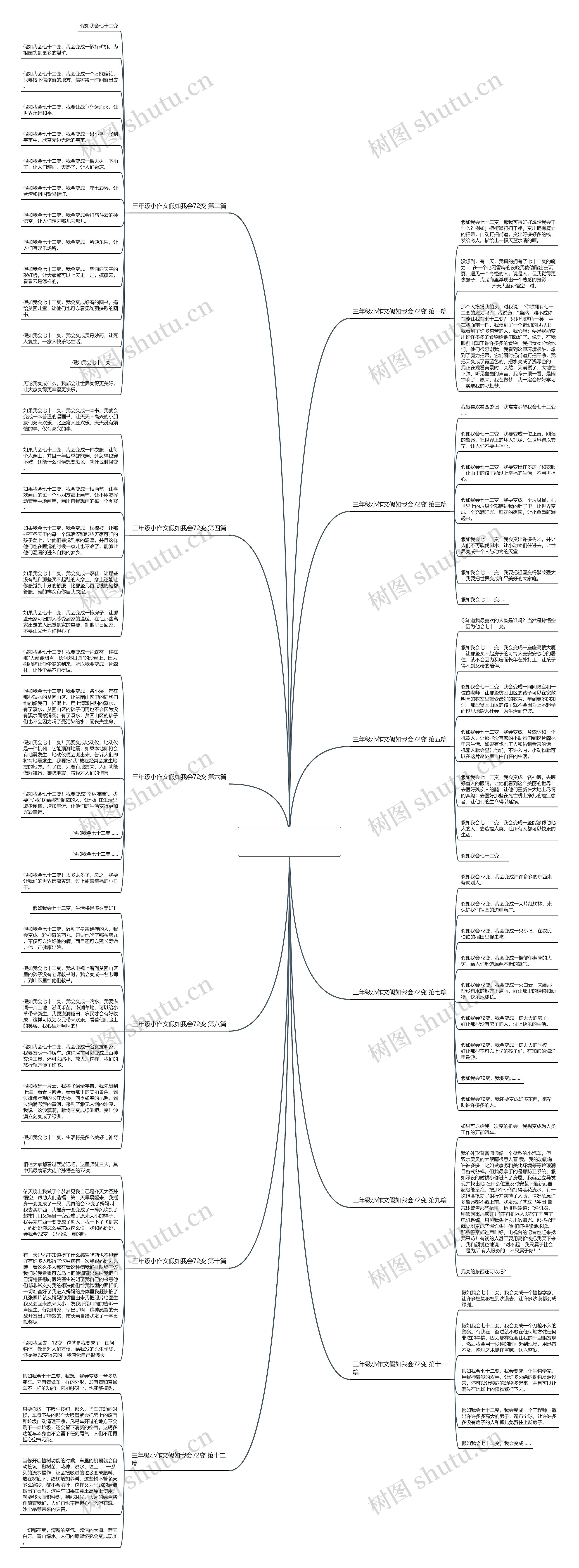三年级小作文假如我会72变通用12篇思维导图