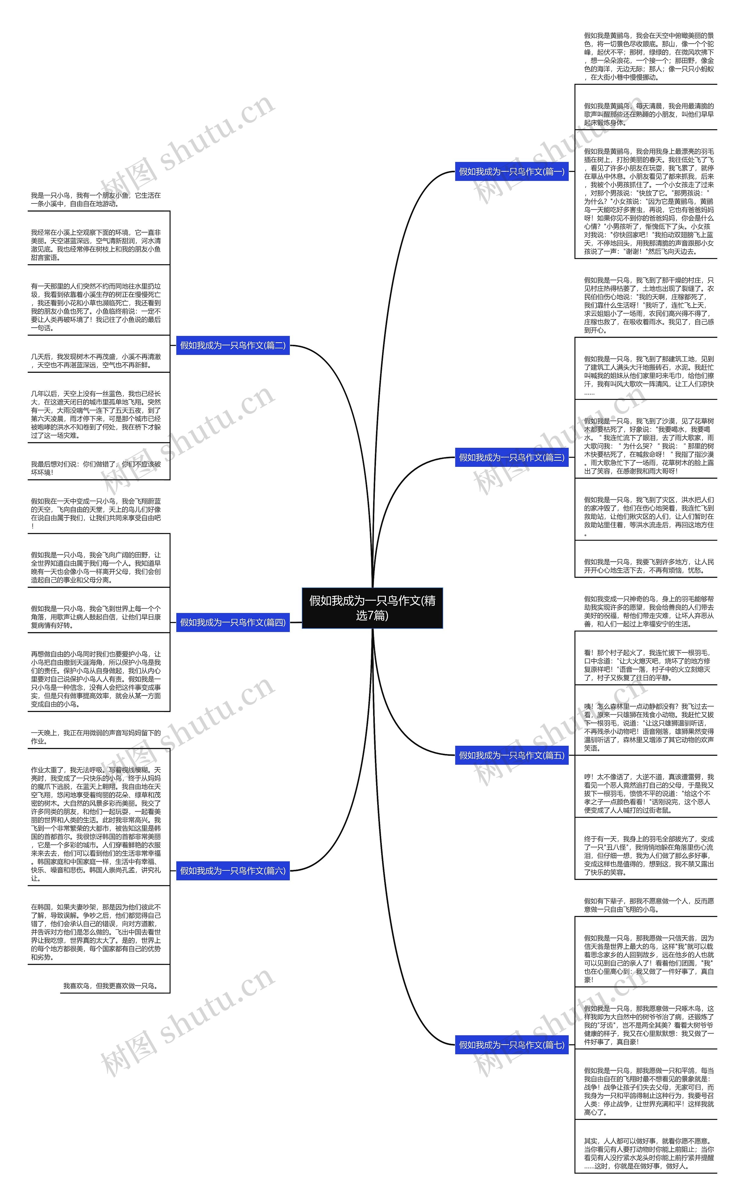 假如我成为一只鸟作文(精选7篇)思维导图