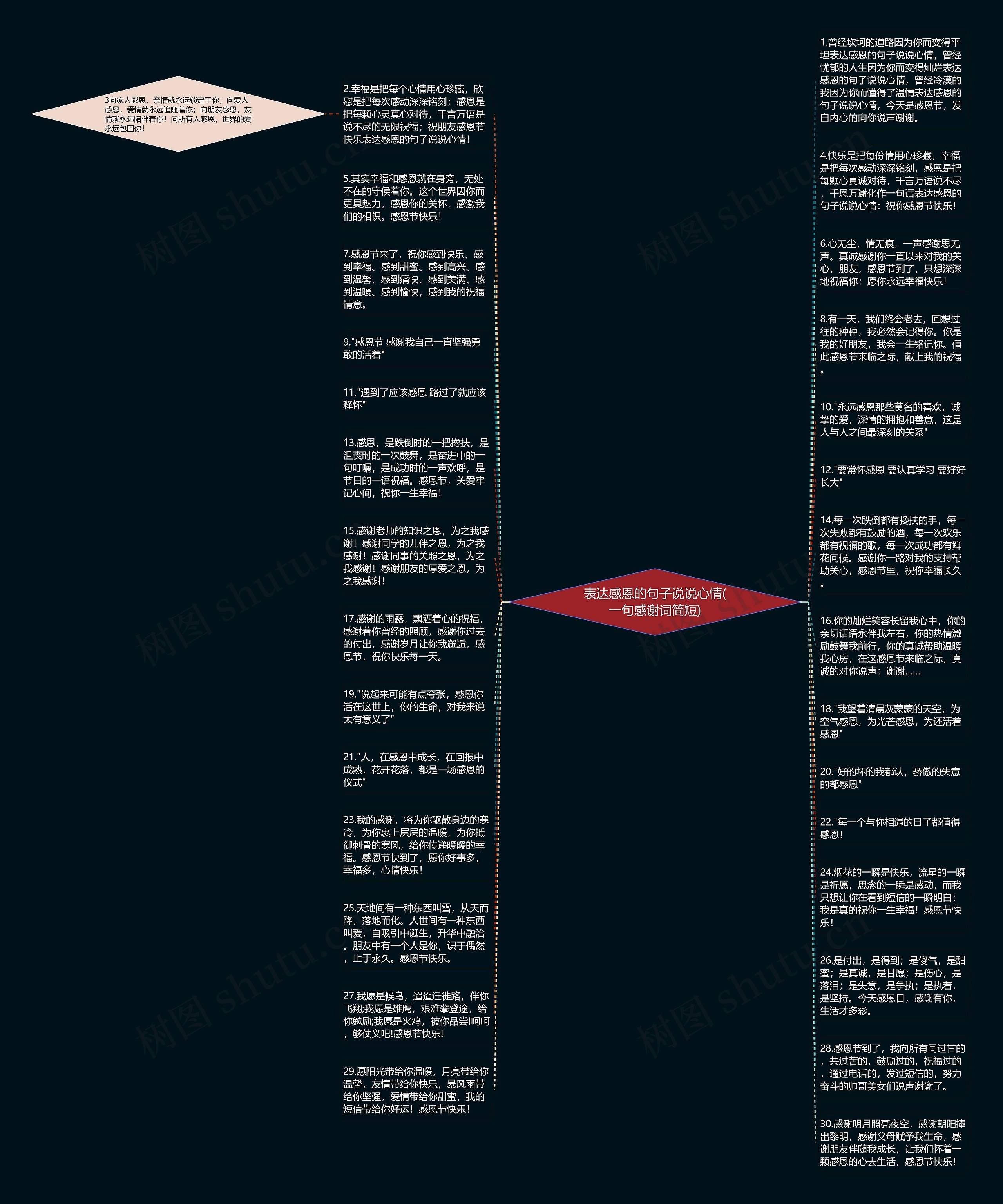 表达感恩的句子说说心情(一句感谢词简短)思维导图