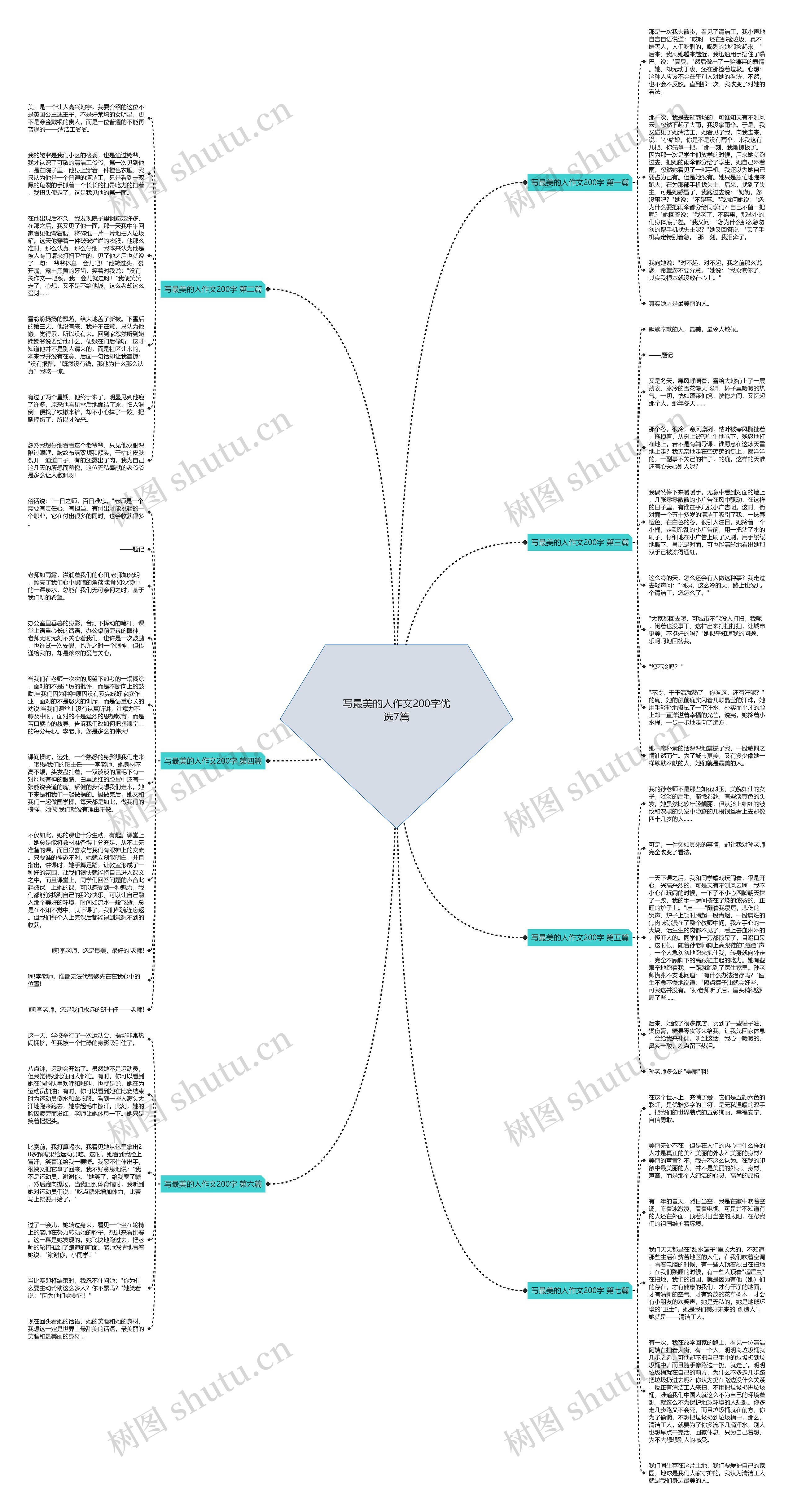 写最美的人作文200字优选7篇思维导图