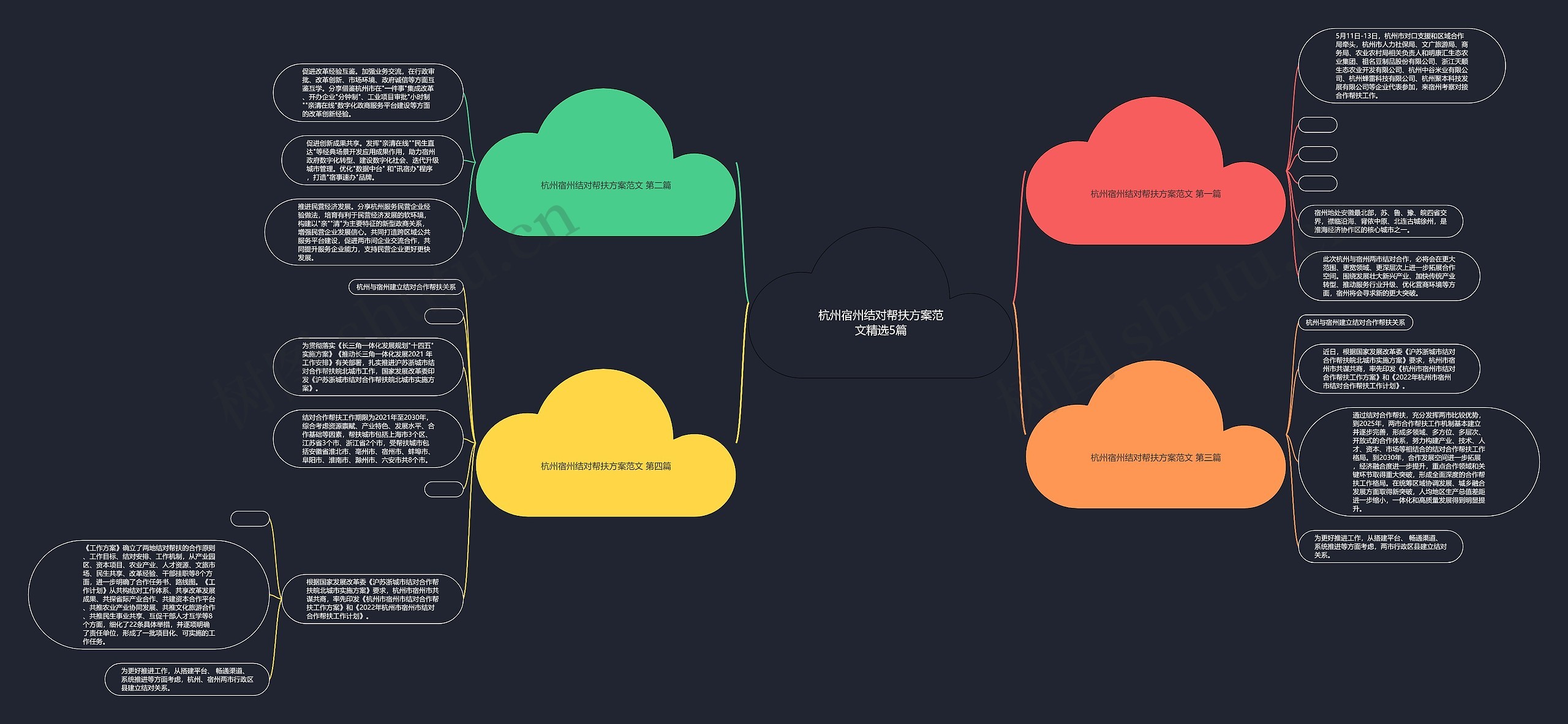 杭州宿州结对帮扶方案范文精选5篇思维导图