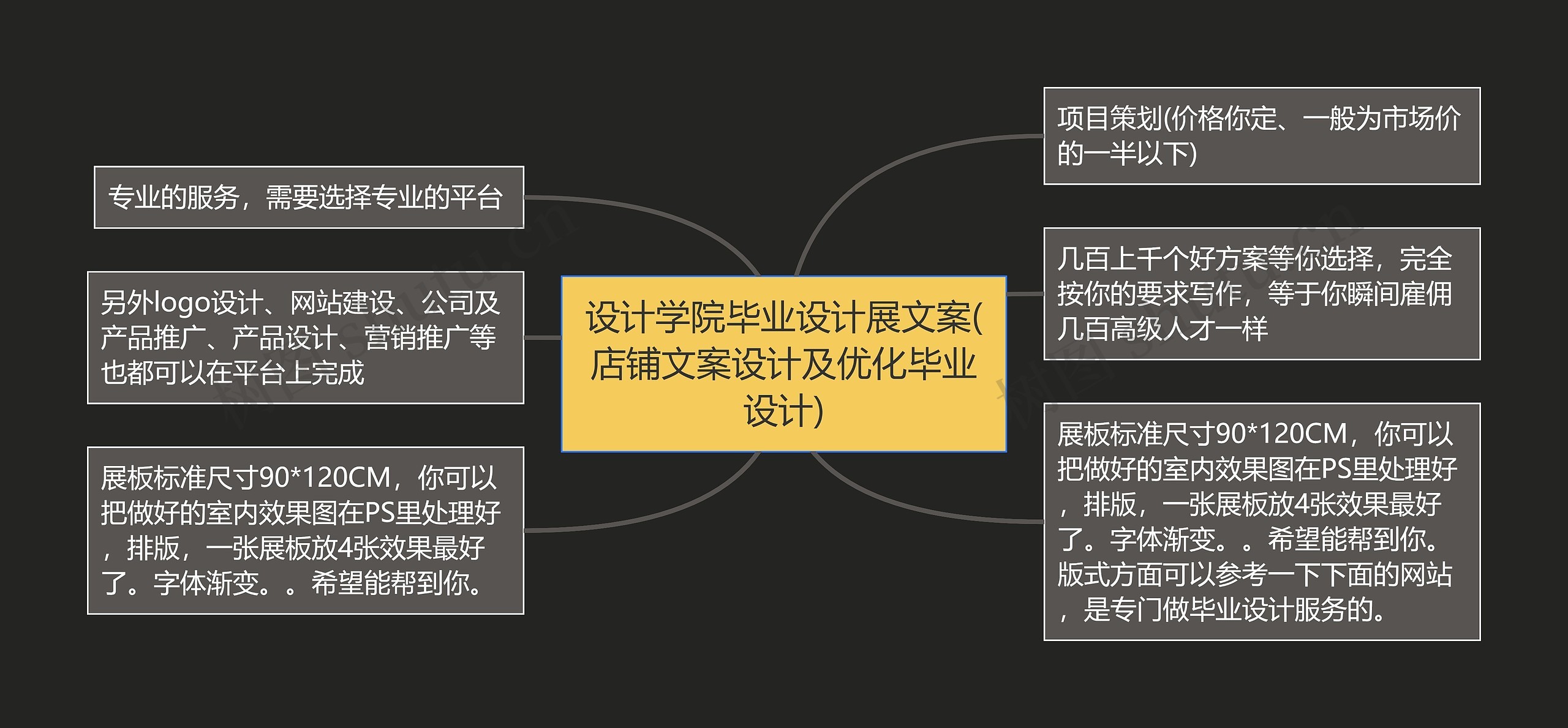 设计学院毕业设计展文案(店铺文案设计及优化毕业设计)思维导图