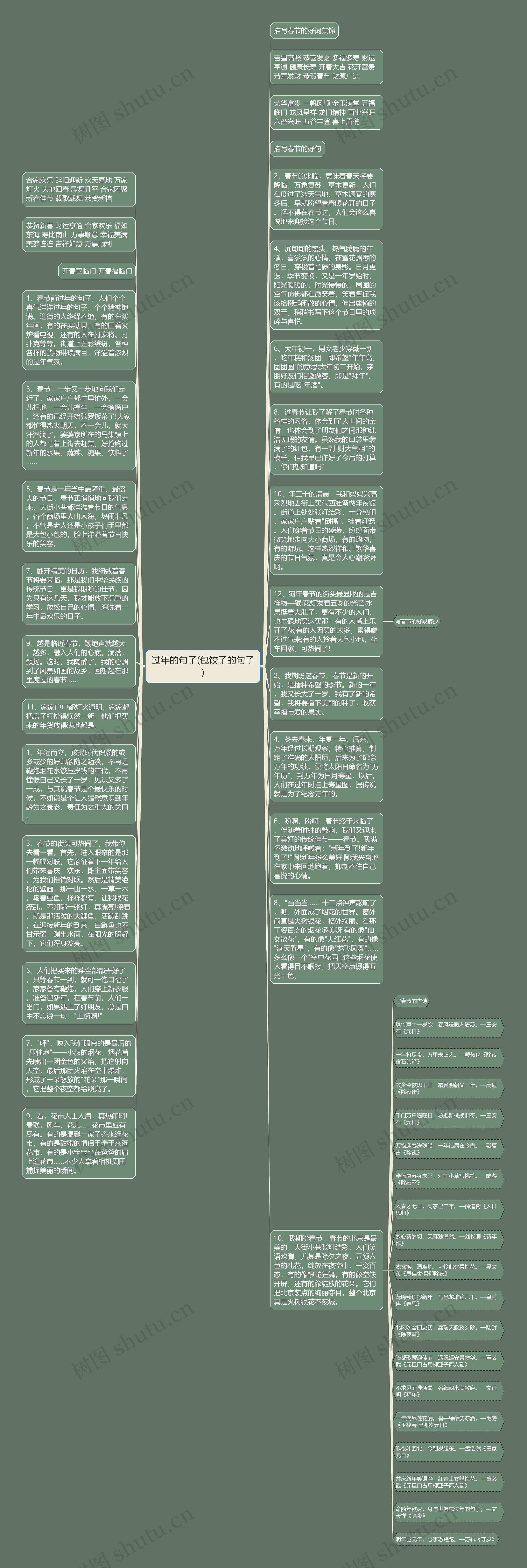 过年的句子(包饺子的句子)思维导图