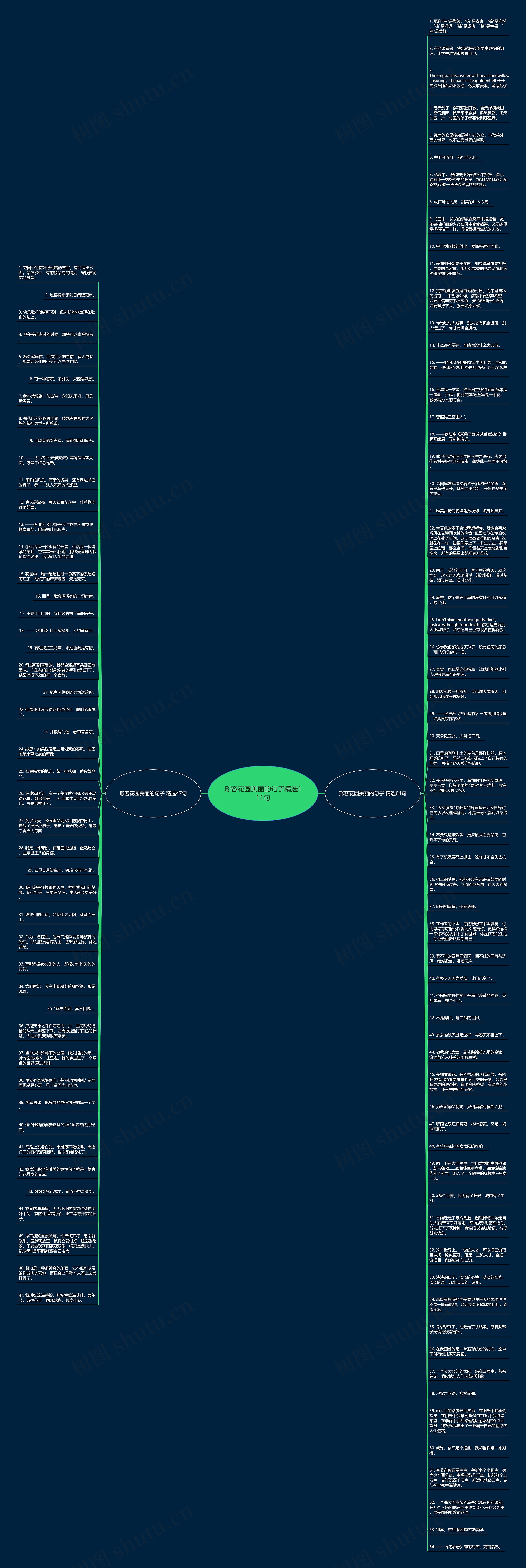 形容花园美丽的句子精选111句思维导图高清图 形容花园美丽的句子精选111句思维导图