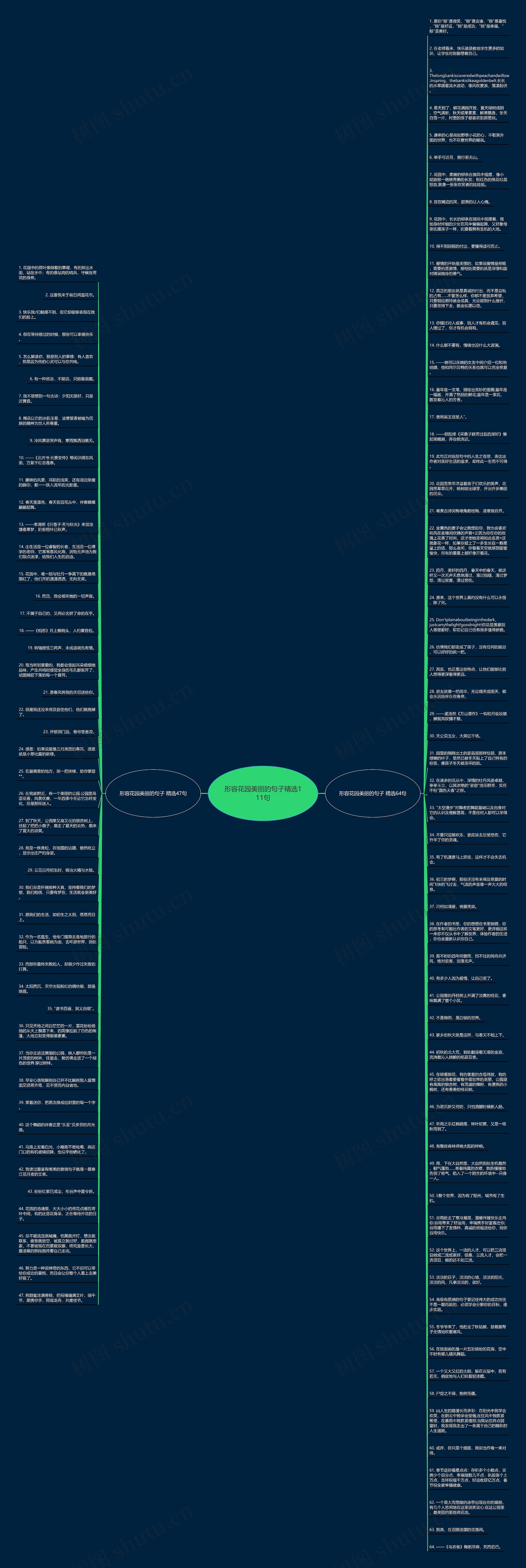形容花园美丽的句子精选111句思维导图