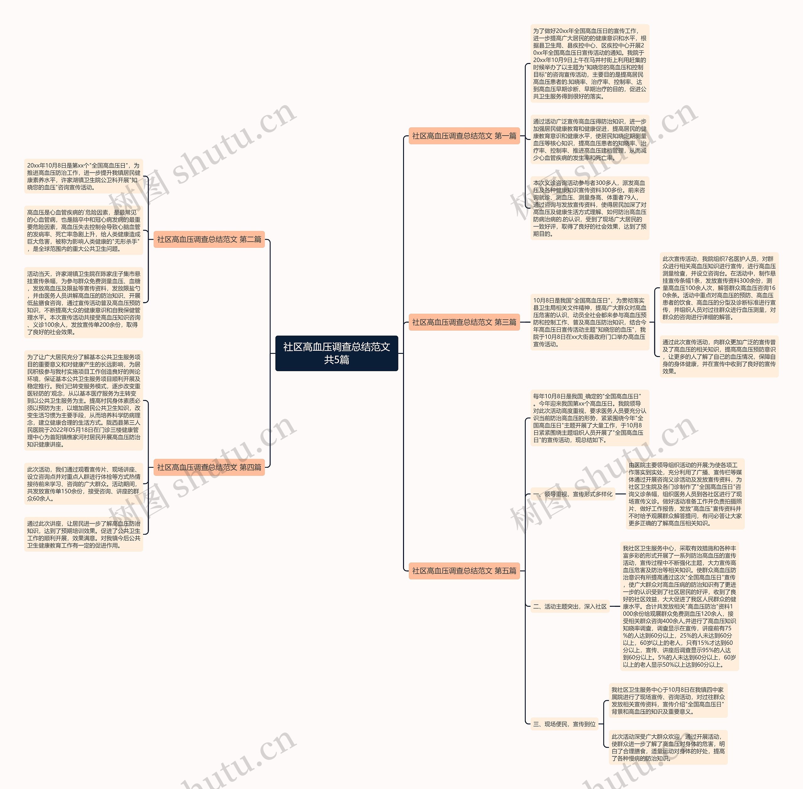 社区高血压调查总结范文共5篇思维导图