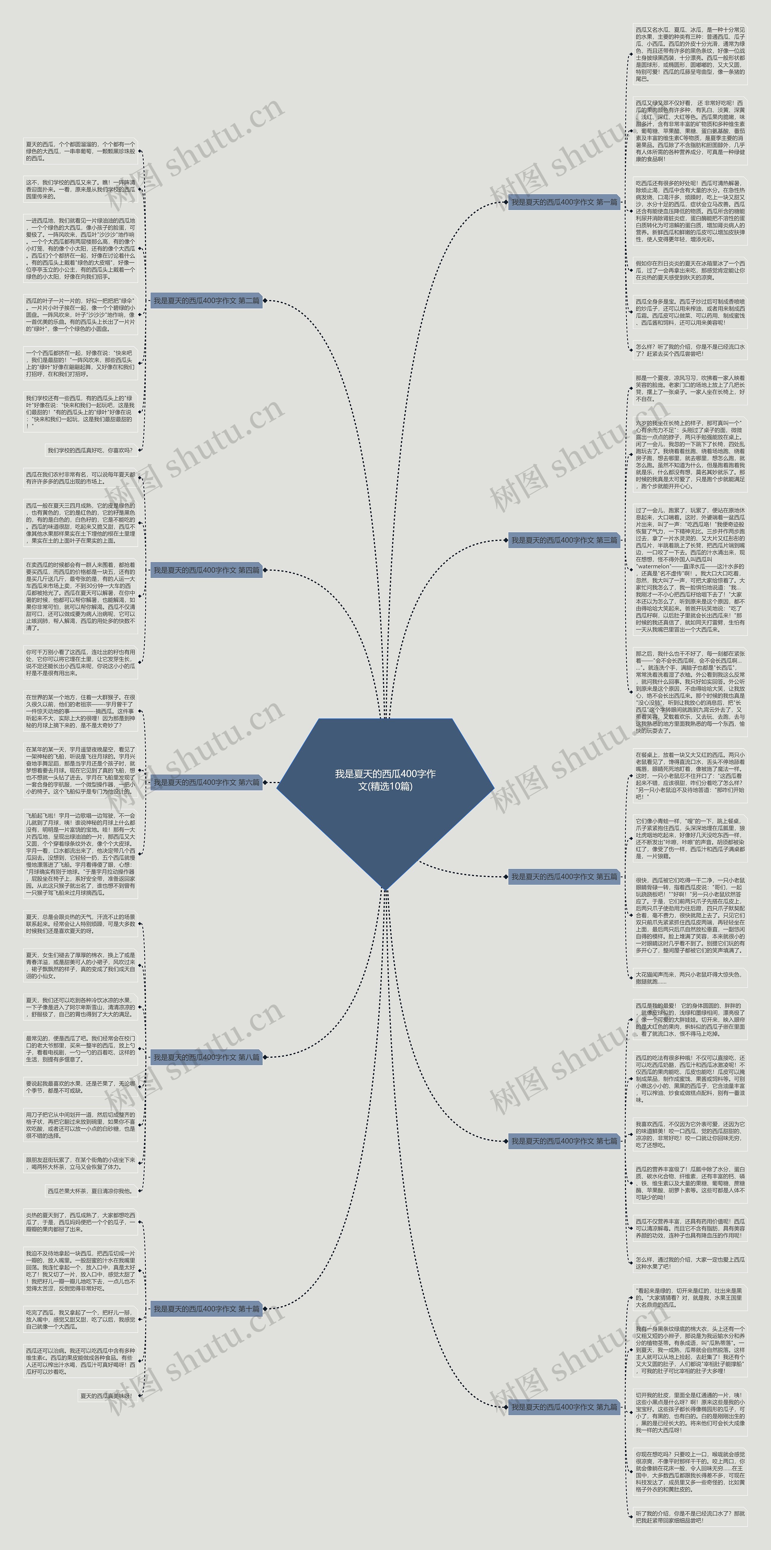 我是夏天的西瓜400字作文(精选10篇)思维导图