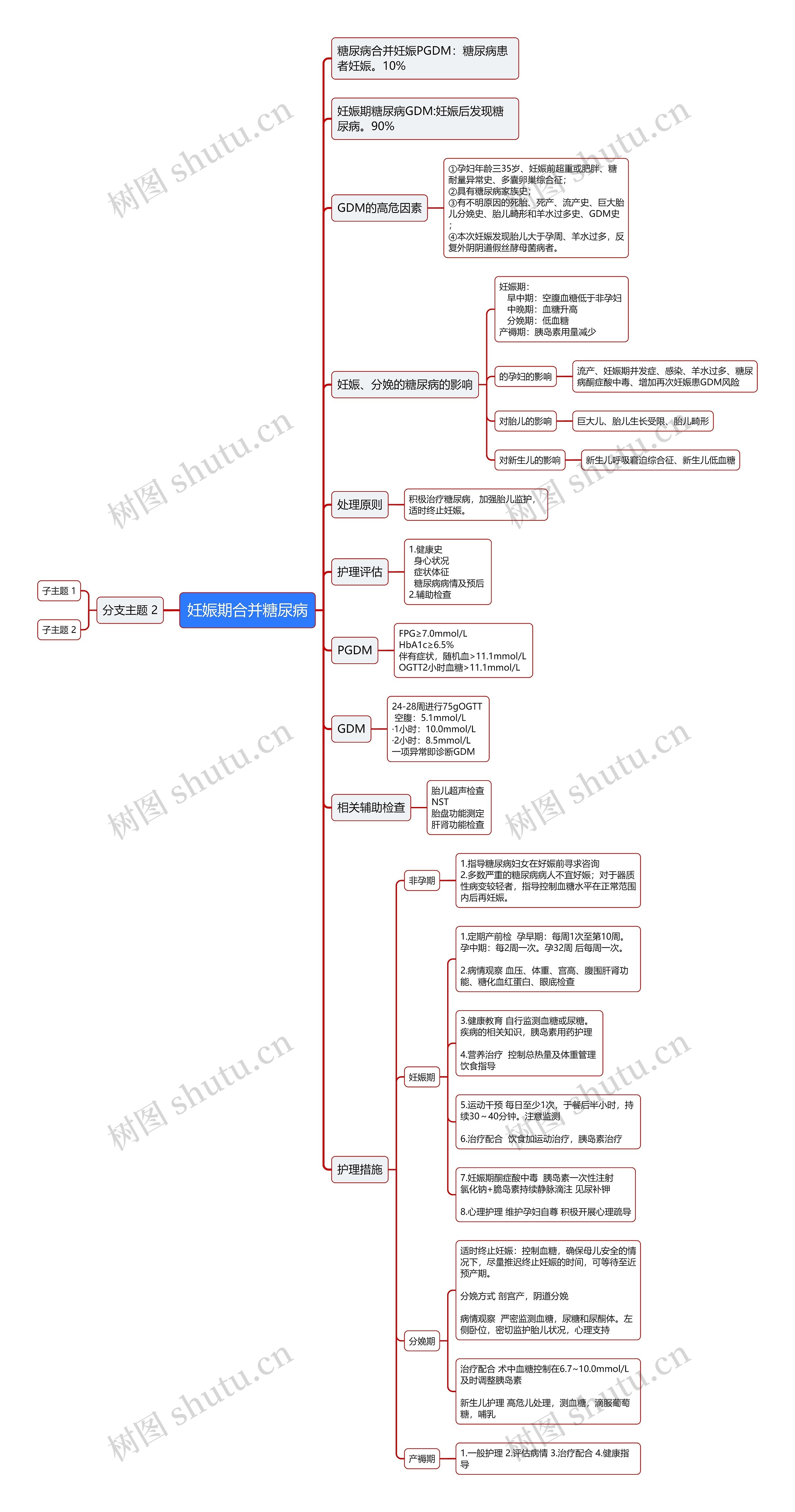 妊娠期合并糖尿病思维导图