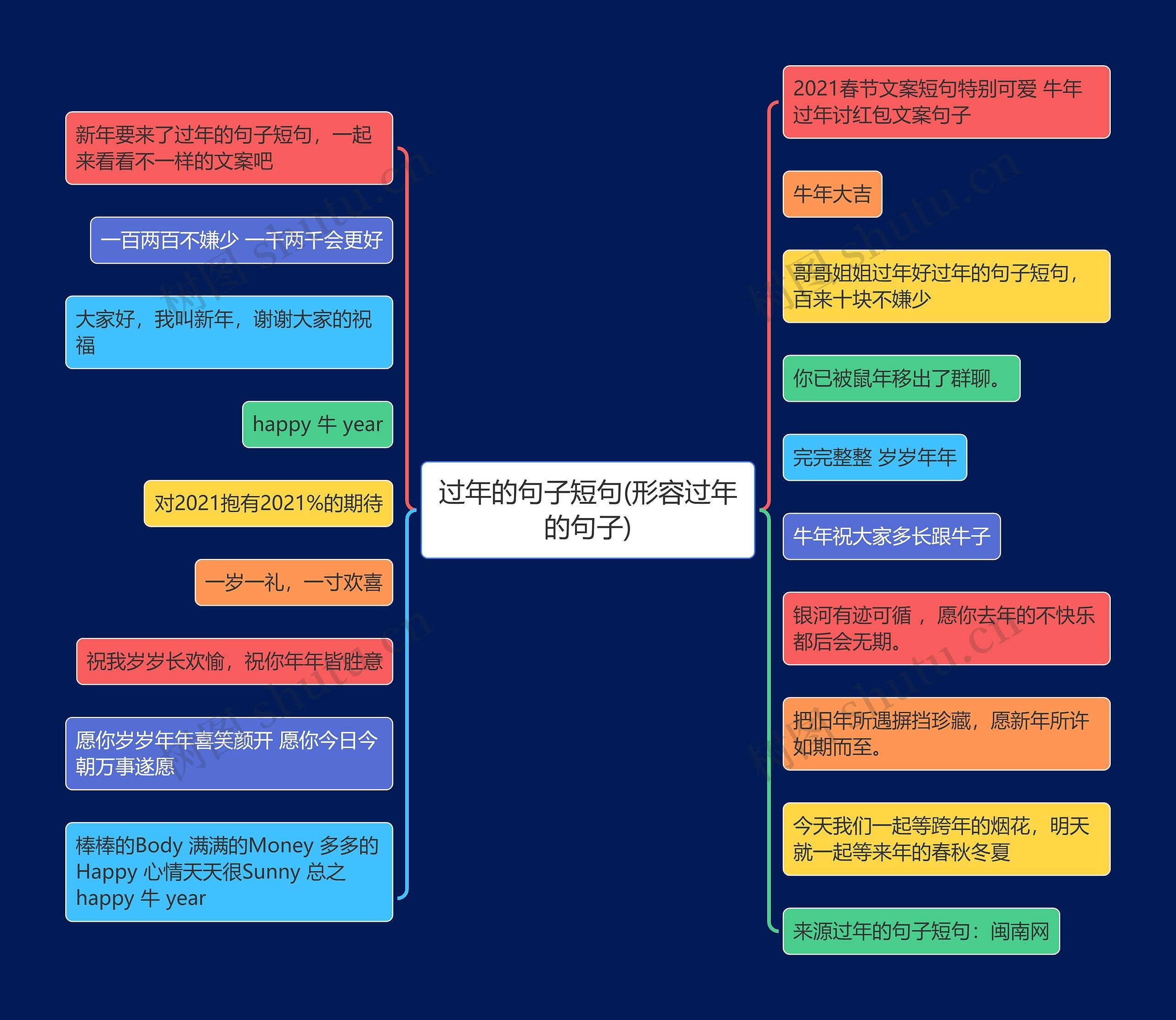 过年的句子短句(形容过年的句子)思维导图