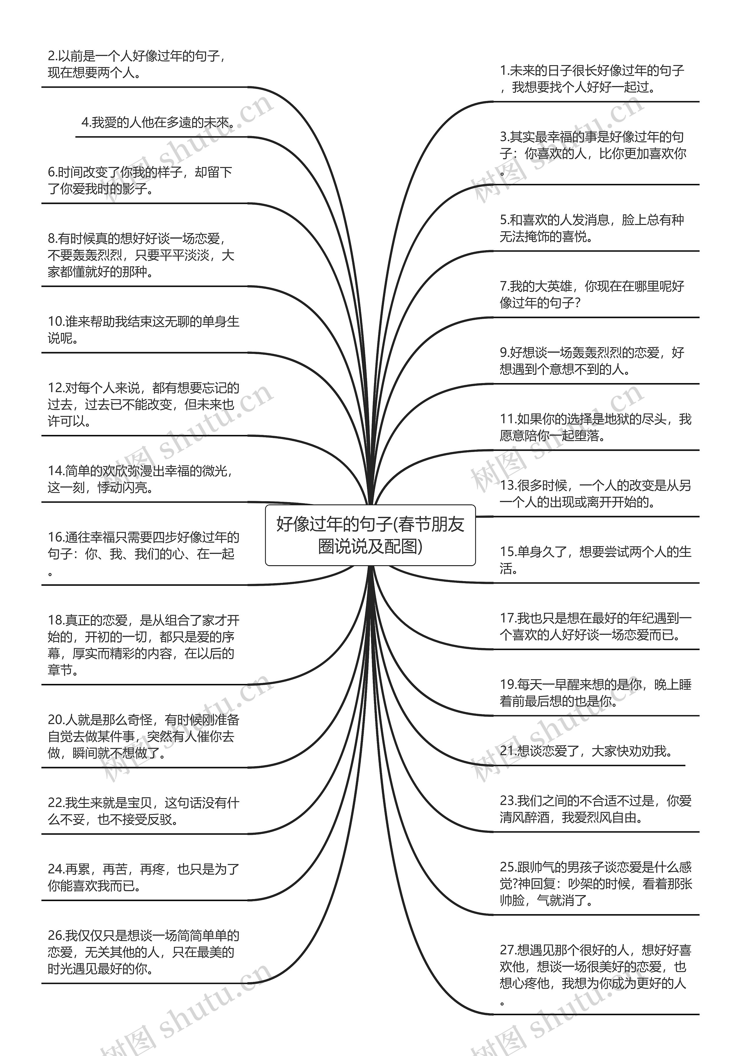 好像过年的句子(春节朋友圈说说及配图)思维导图