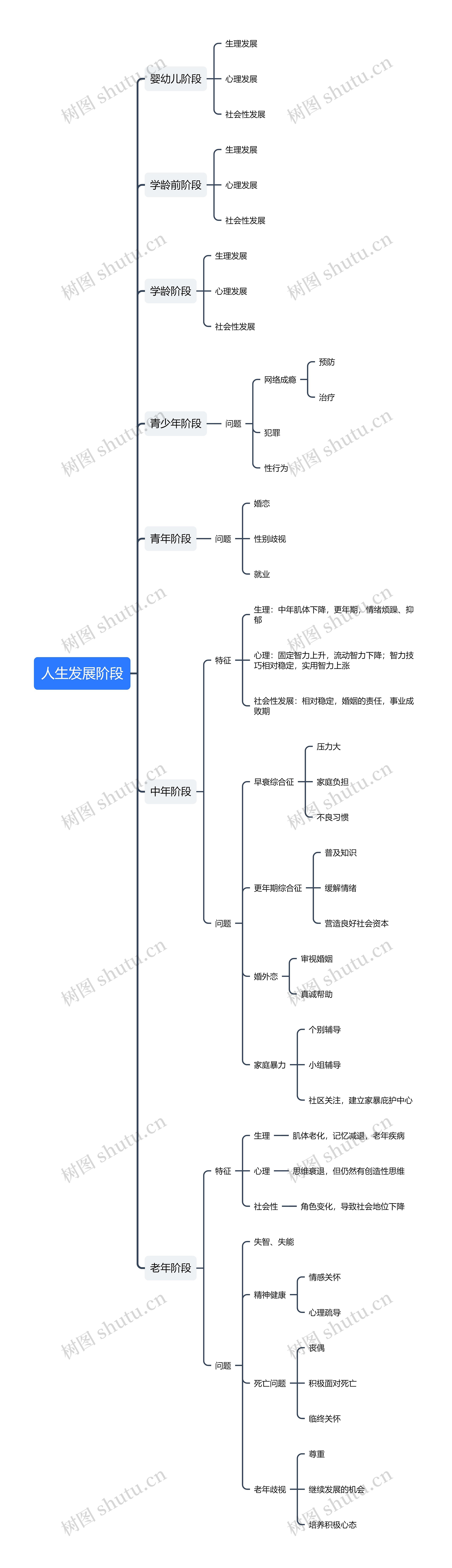 人生发展阶段思维导图