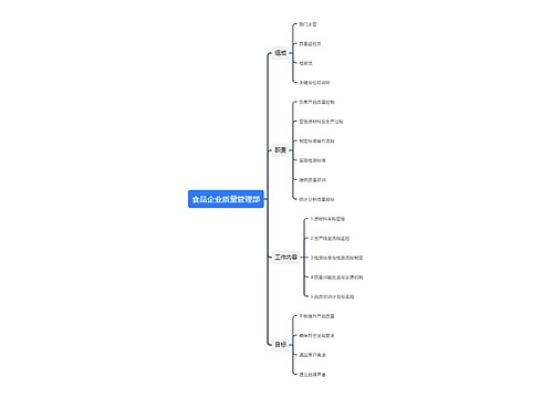 食品企业质量管理部