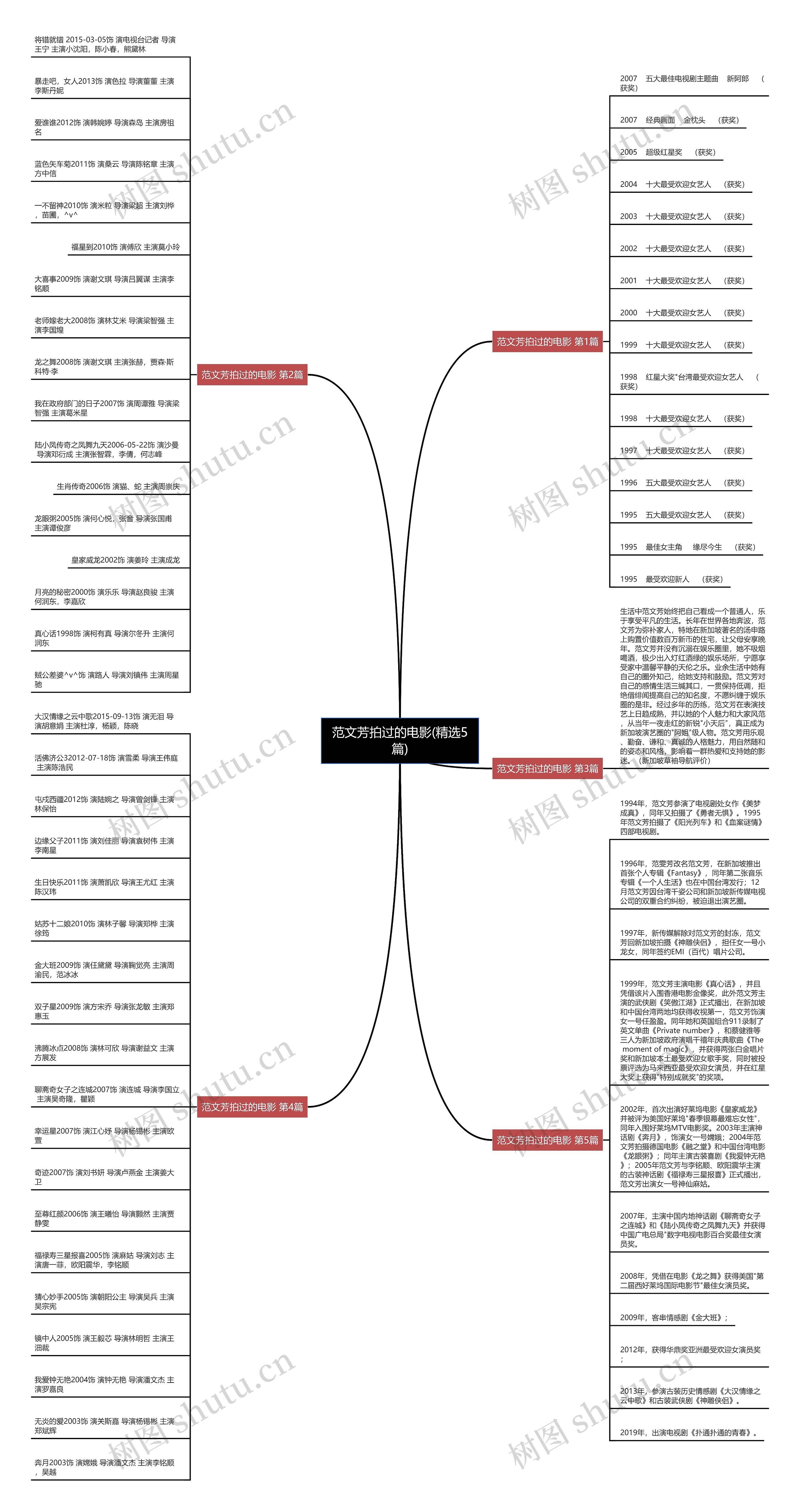 范文芳拍过的电影(精选5篇)思维导图