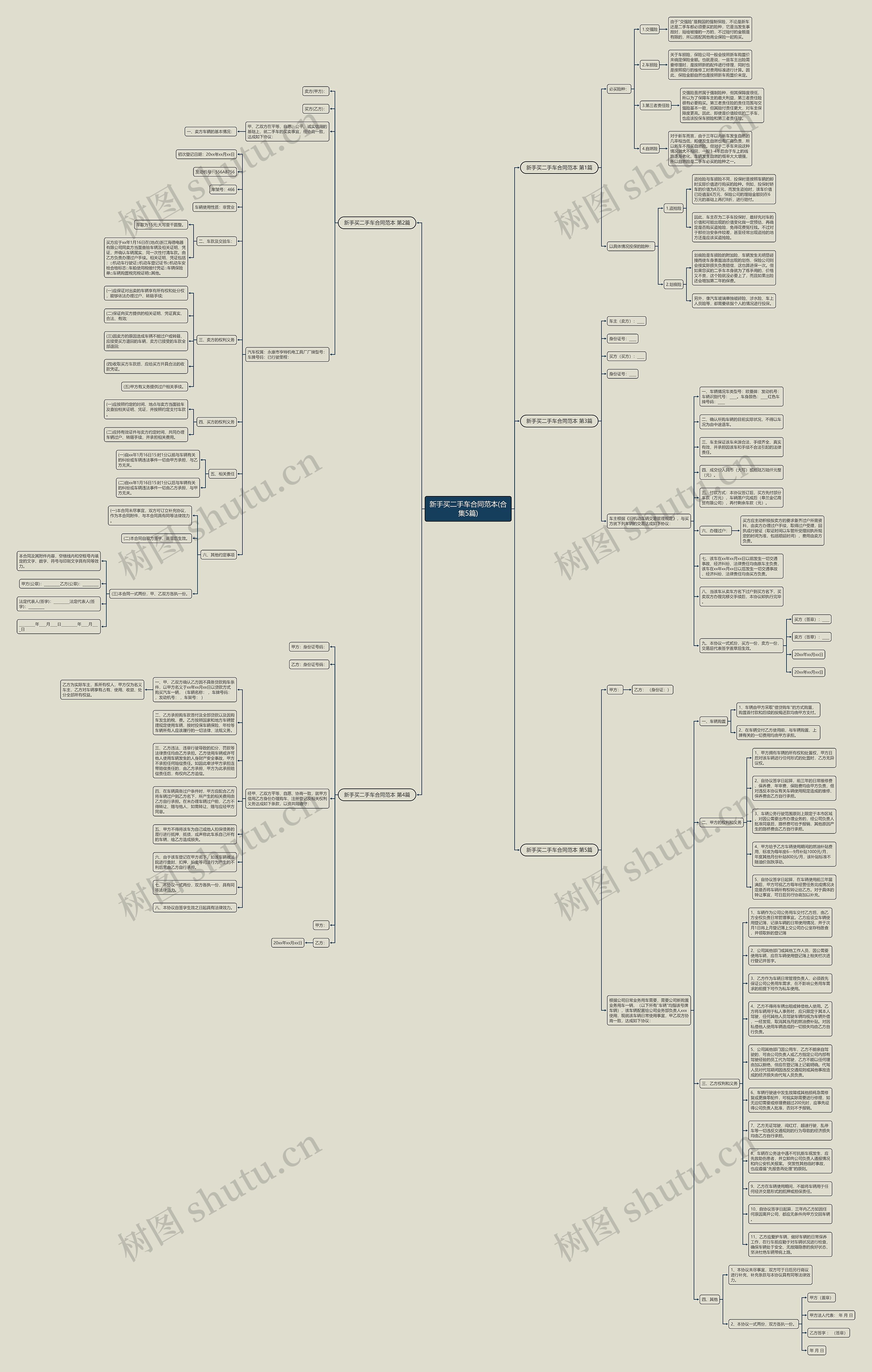 新手买二手车合同范本(合集5篇)思维导图