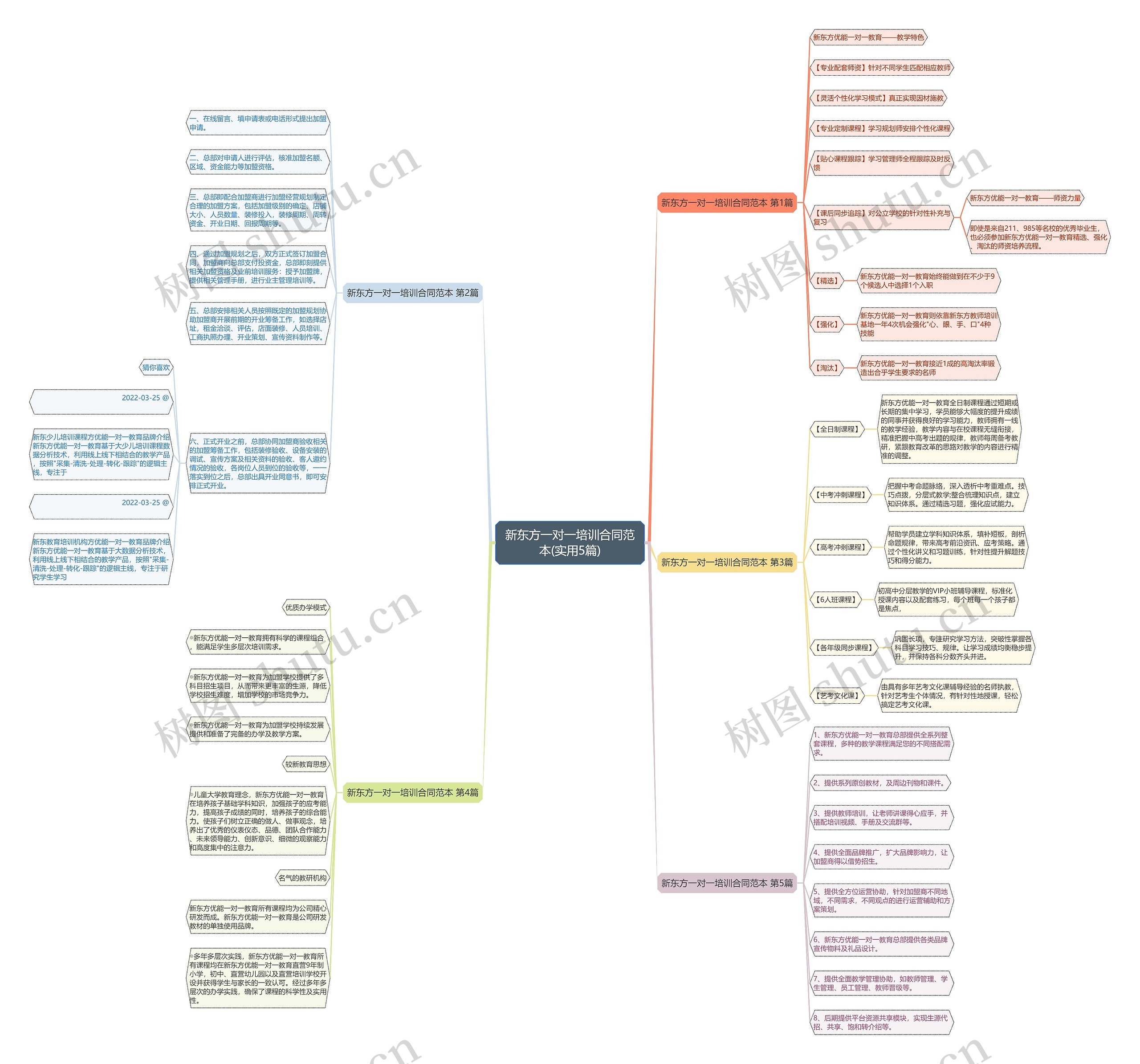 新东方一对一培训合同范本(实用5篇)思维导图