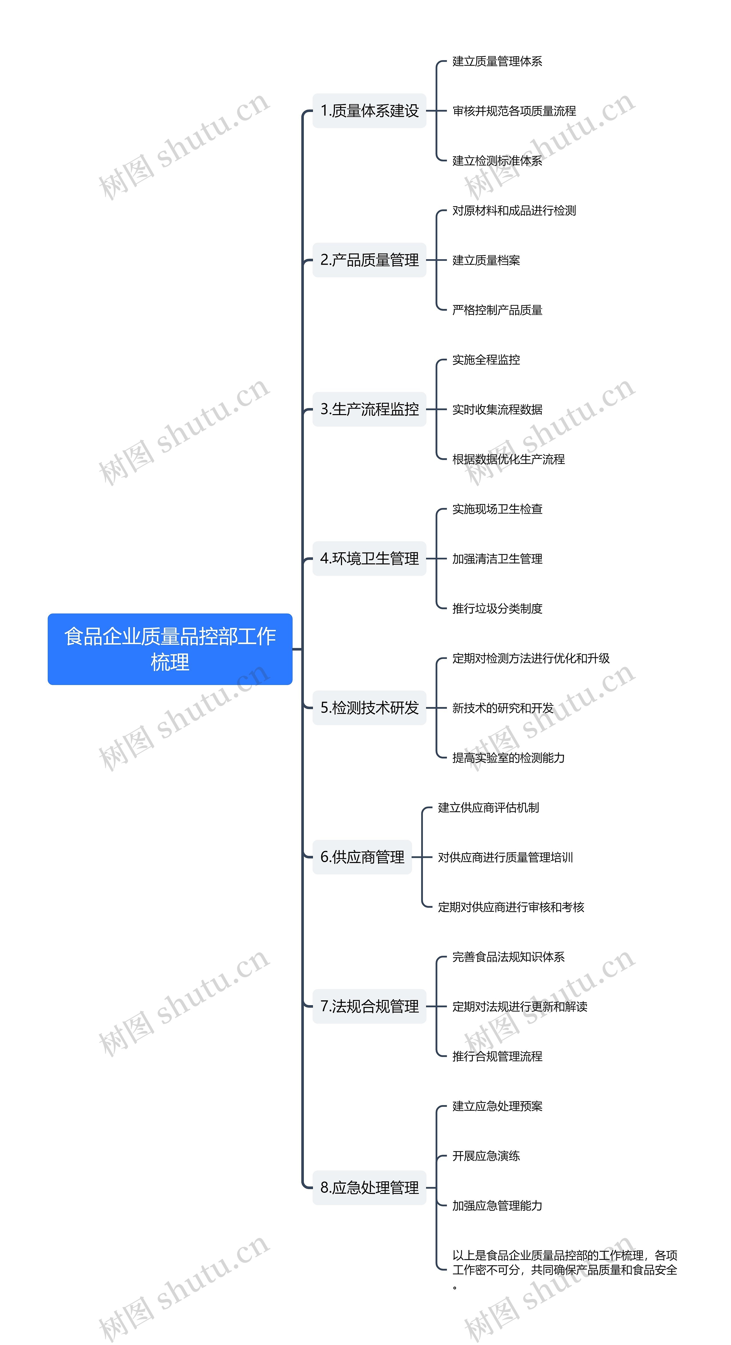 食品企业质量品控部工作梳理