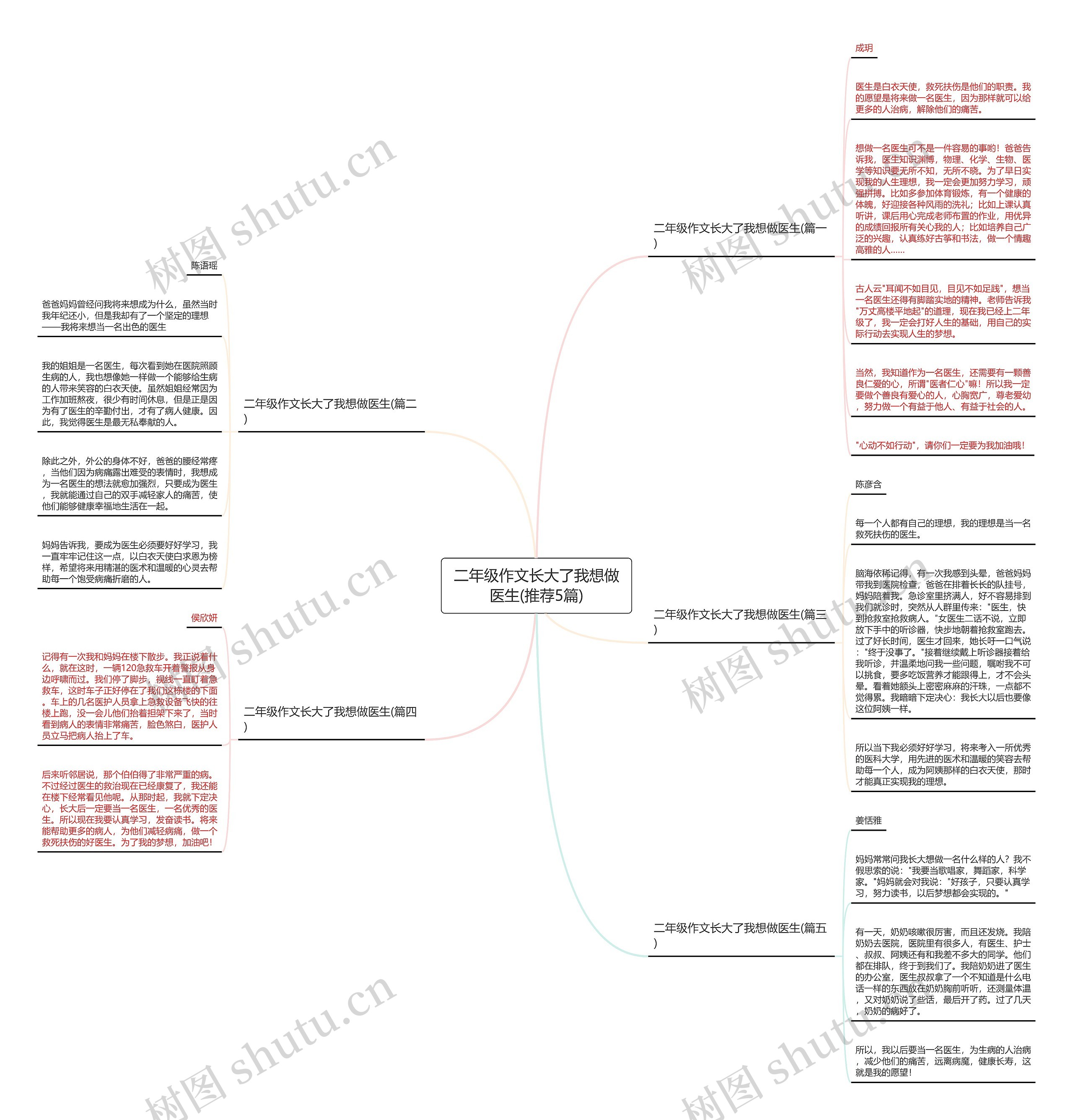 二年级作文长大了我想做医生(推荐5篇)思维导图