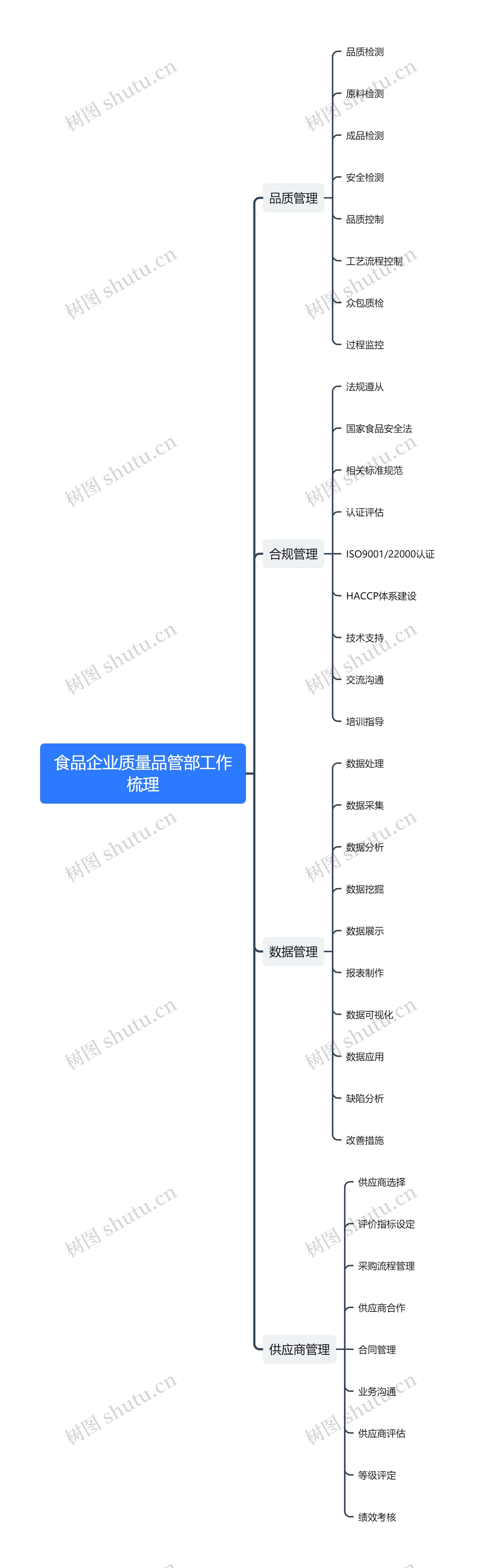 食品企业质量品管部工作梳理