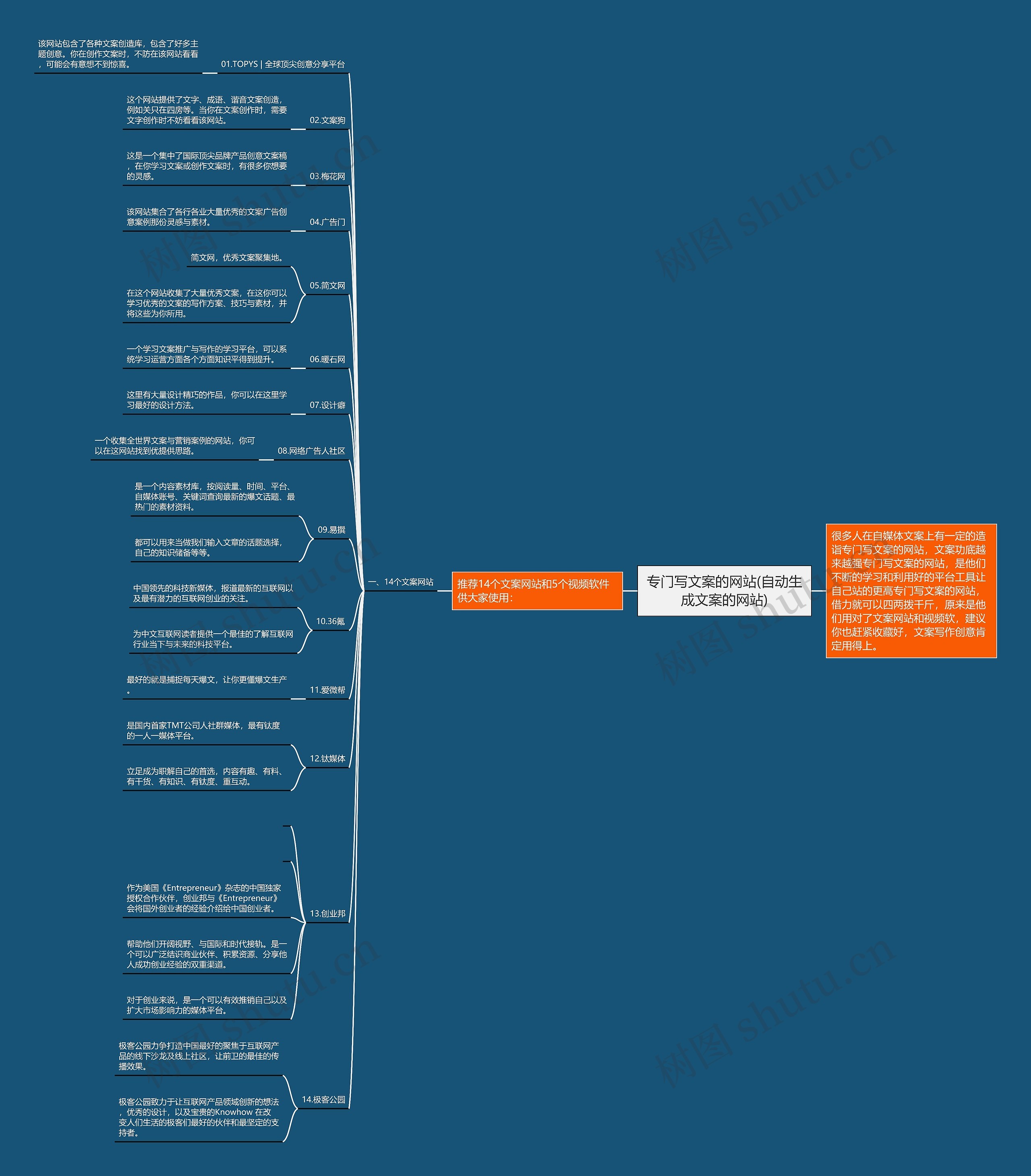 专门写文案的网站(自动生成文案的网站)思维导图