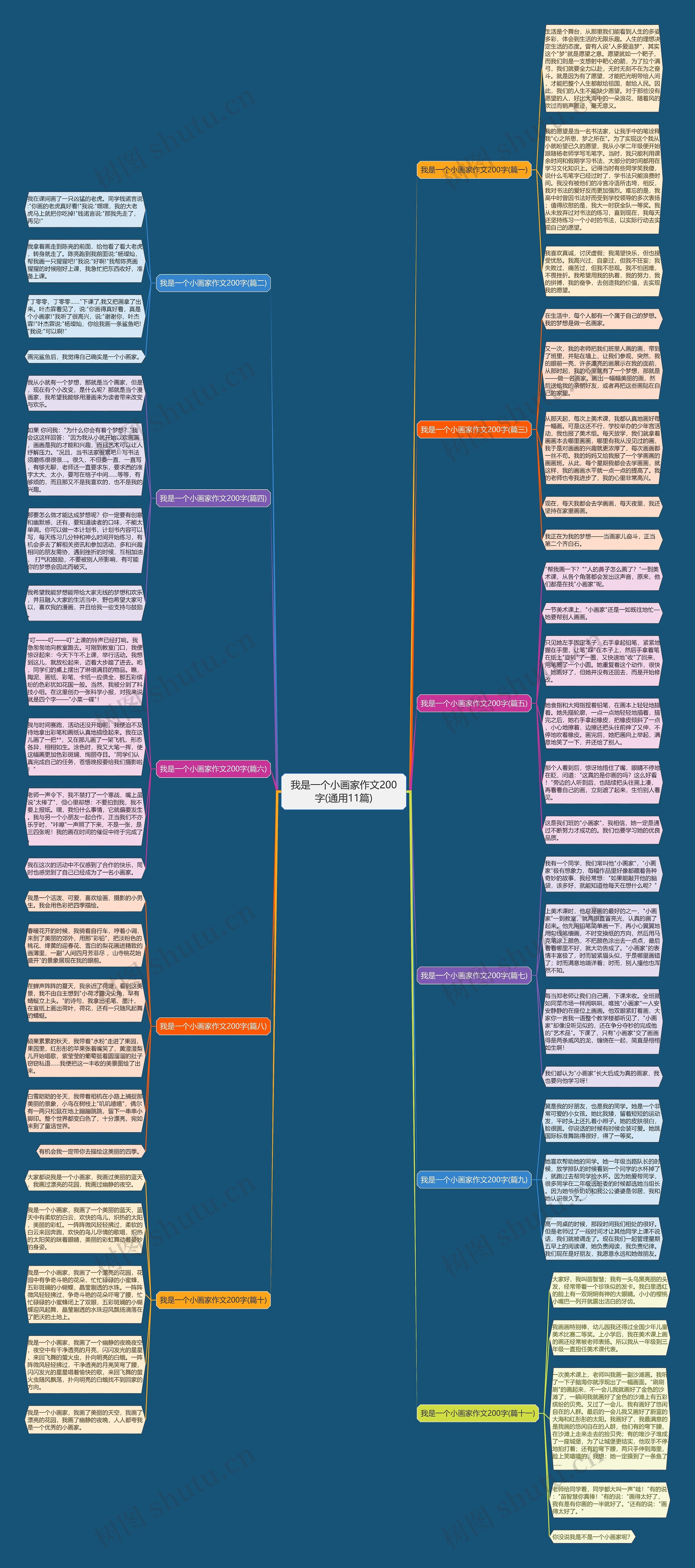 我是一个小画家作文200字(通用11篇)思维导图