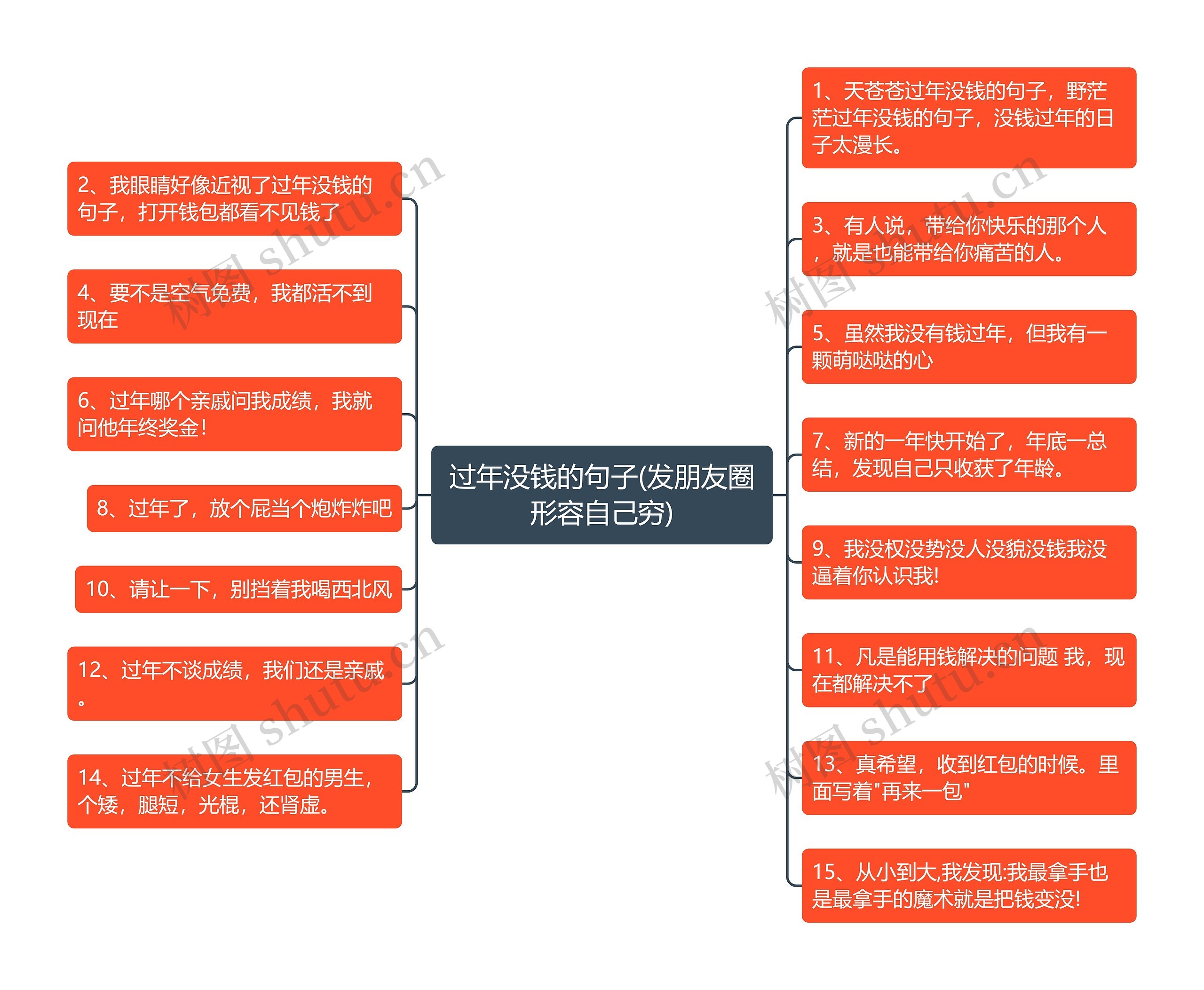 过年没钱的句子(发朋友圈形容自己穷)思维导图