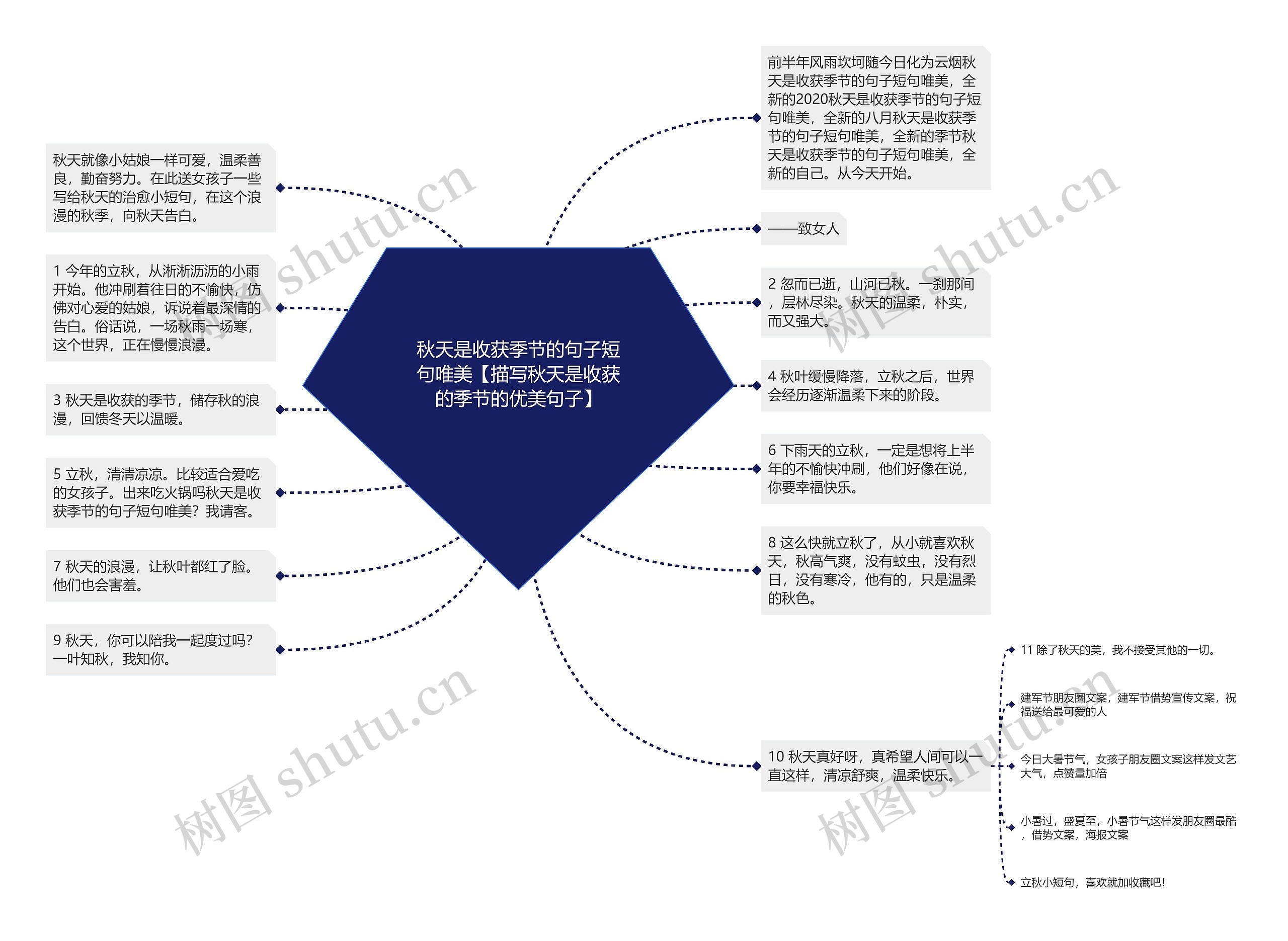 秋天是收获季节的句子短句唯美【描写秋天是收获的季节的优美句子】思维导图