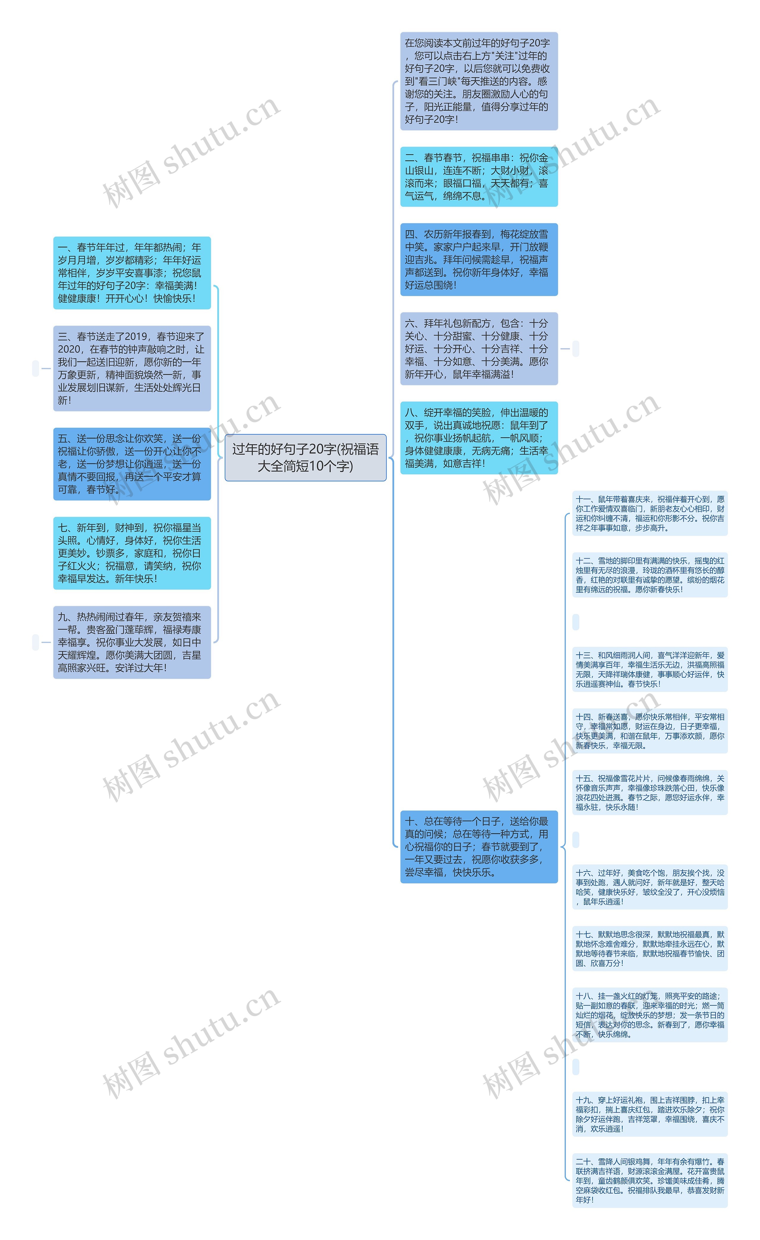 过年的好句子20字(祝福语大全简短10个字)思维导图