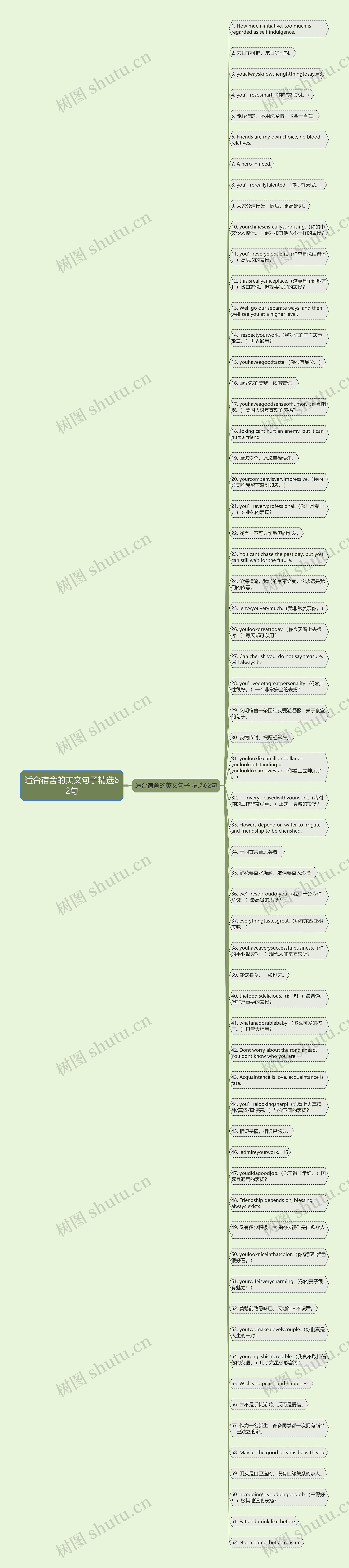 适合宿舍的英文句子精选62句思维导图