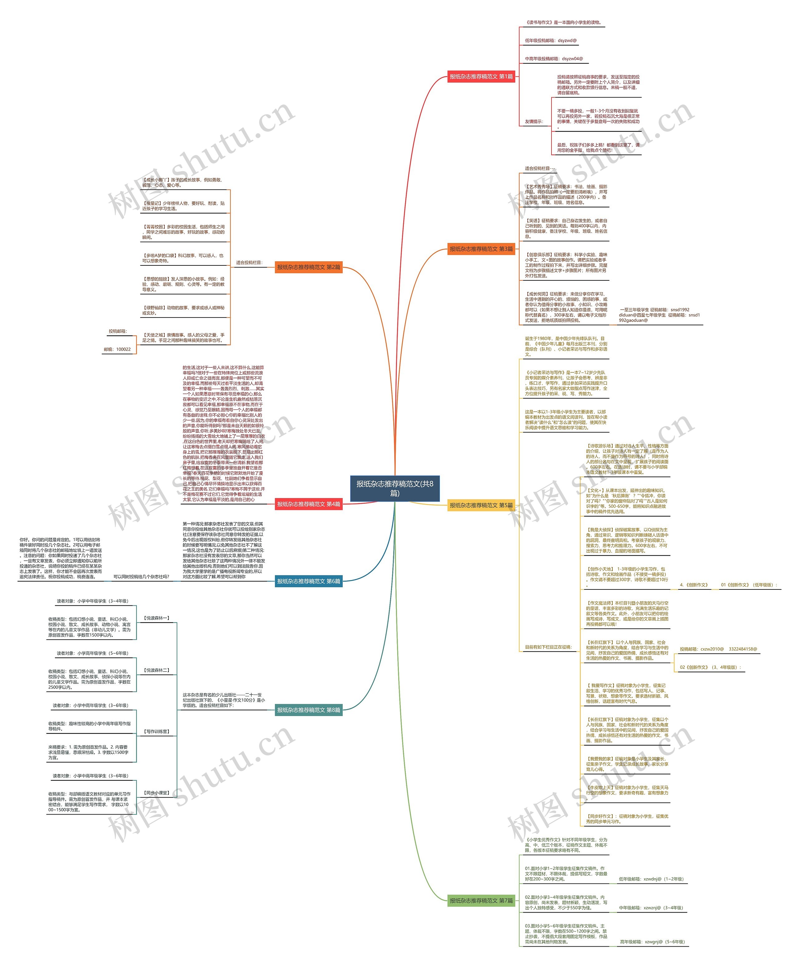 报纸杂志推荐稿范文(共8篇)思维导图