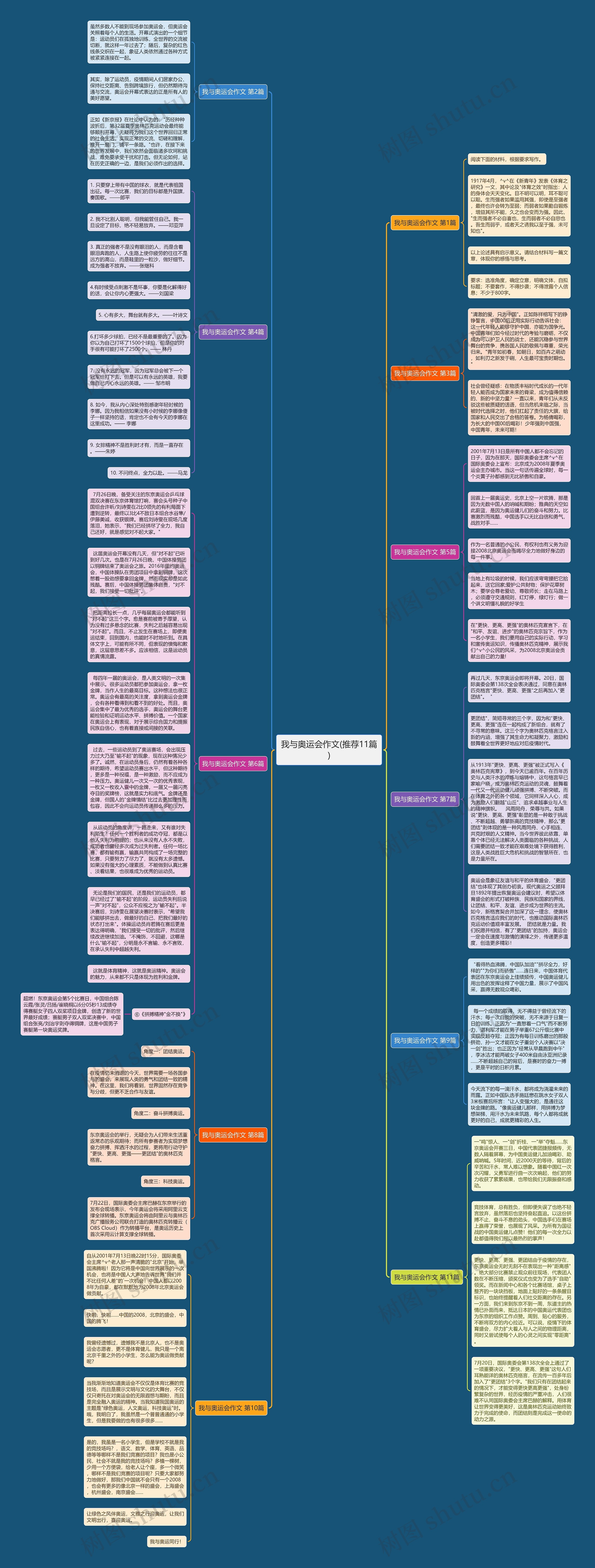 我与奥运会作文(推荐11篇)思维导图
