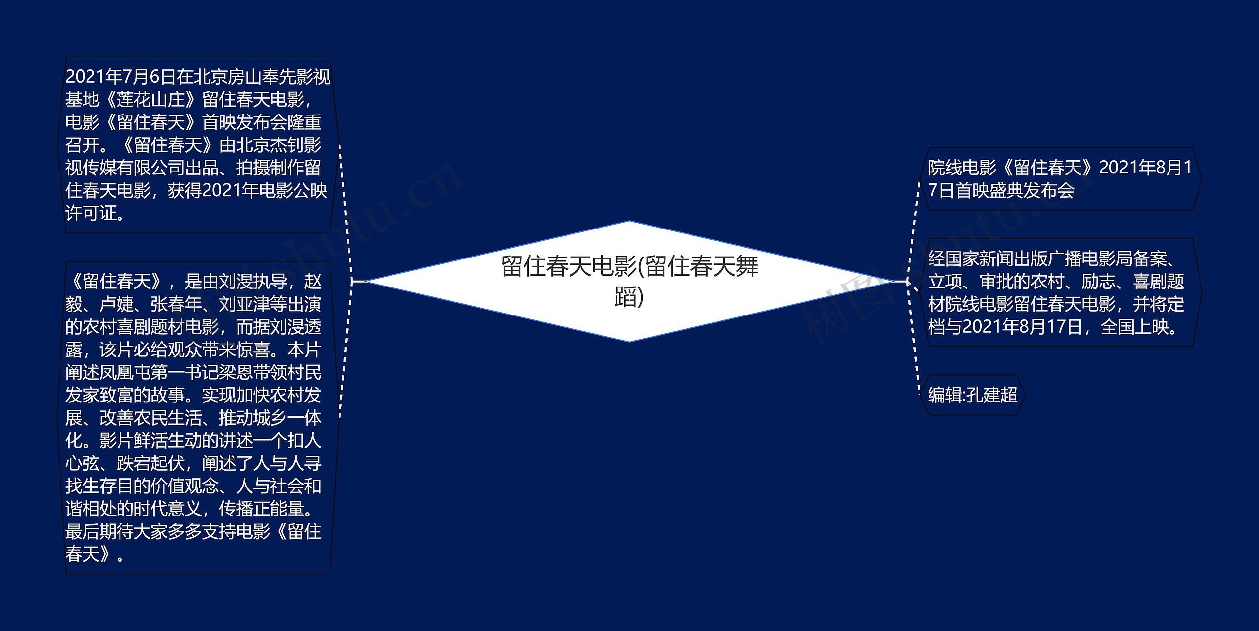 留住春天电影(留住春天舞蹈)思维导图