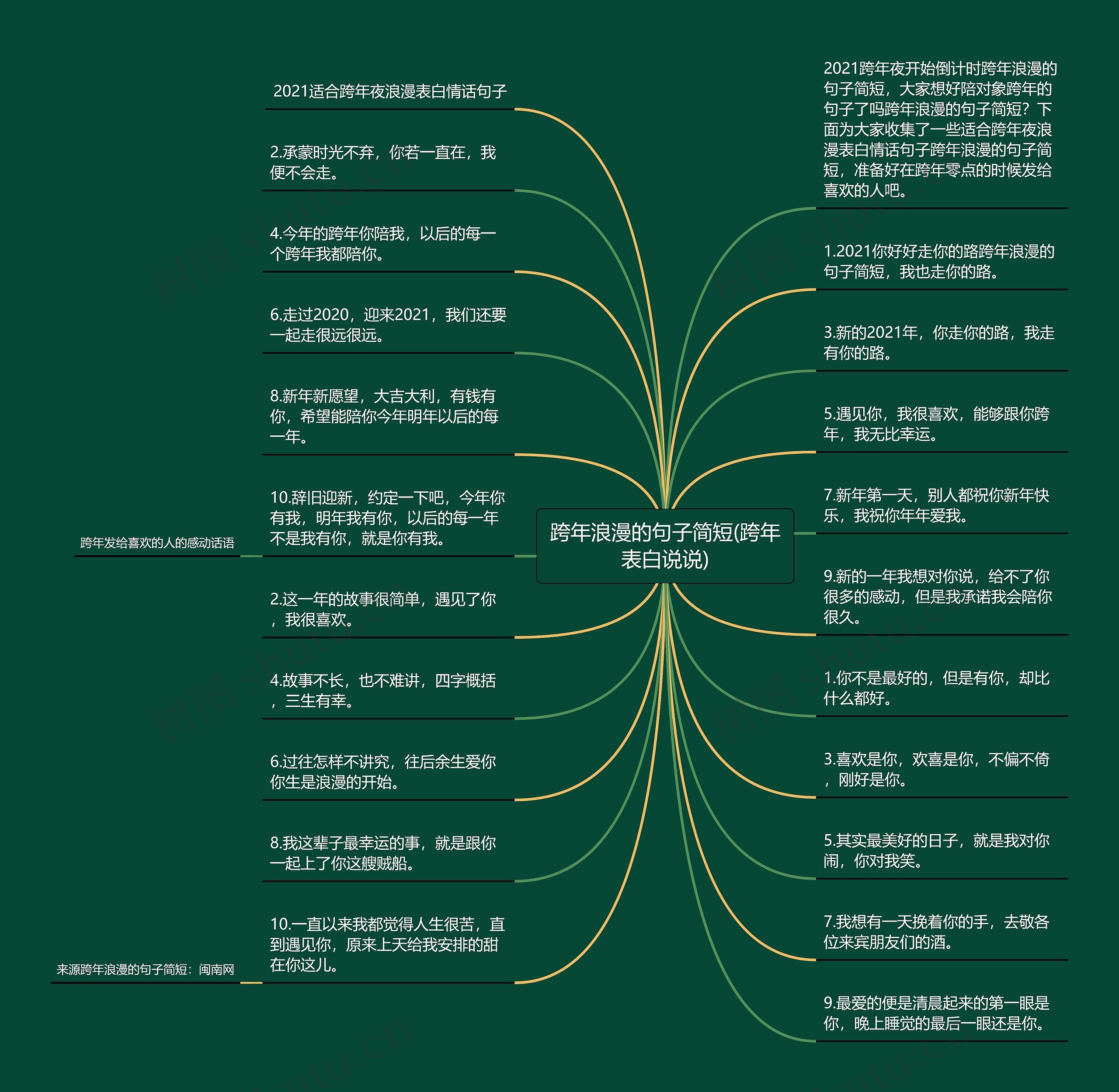 跨年浪漫的句子简短(跨年表白说说)思维导图