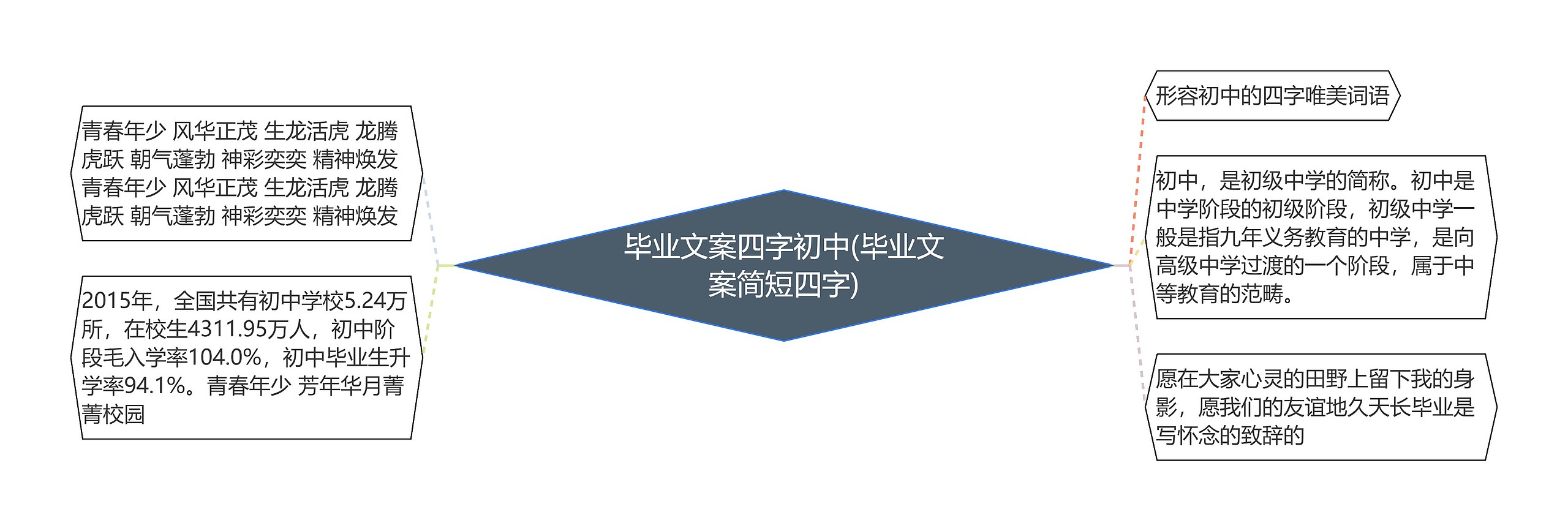 毕业文案四字初中(毕业文案简短四字)思维导图