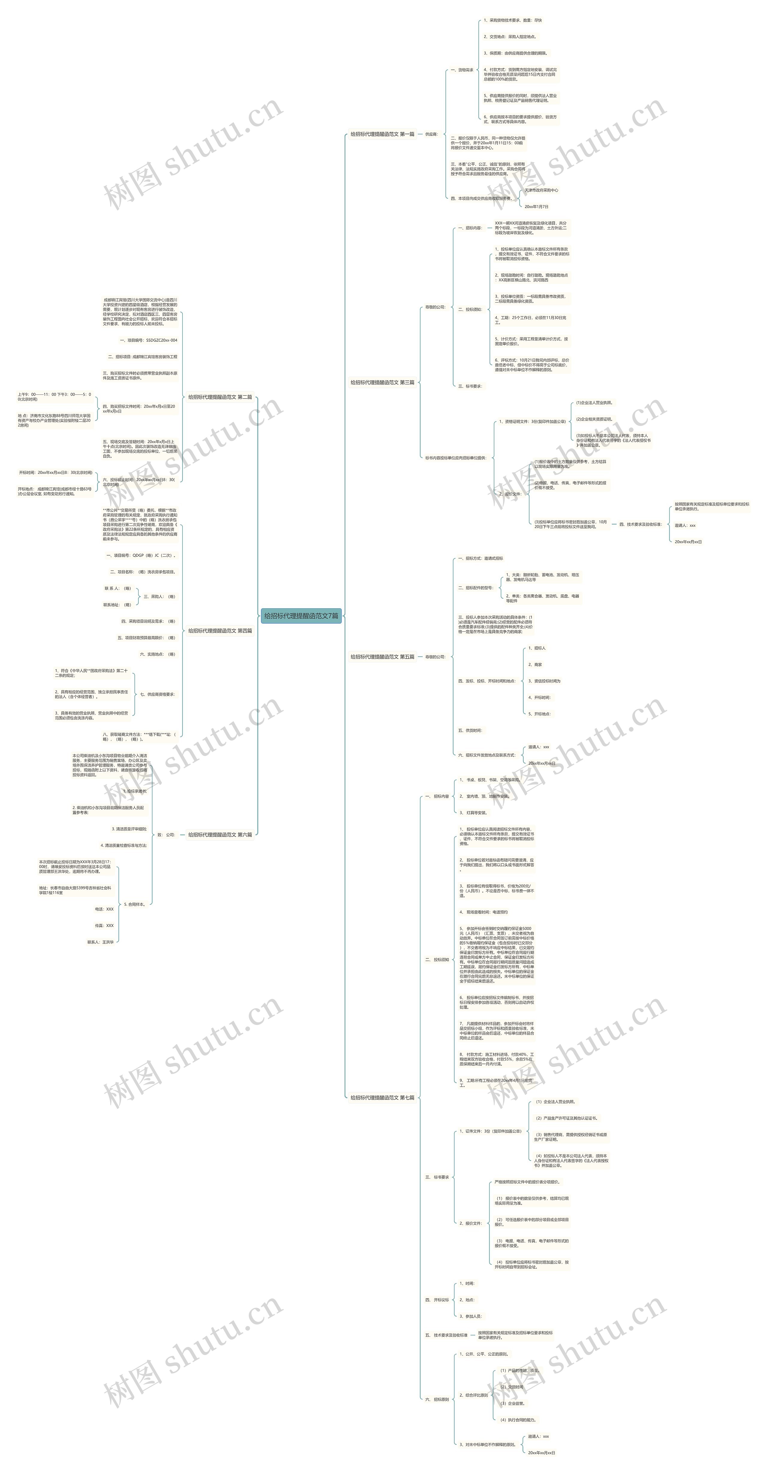 给招标代理提醒函范文7篇思维导图