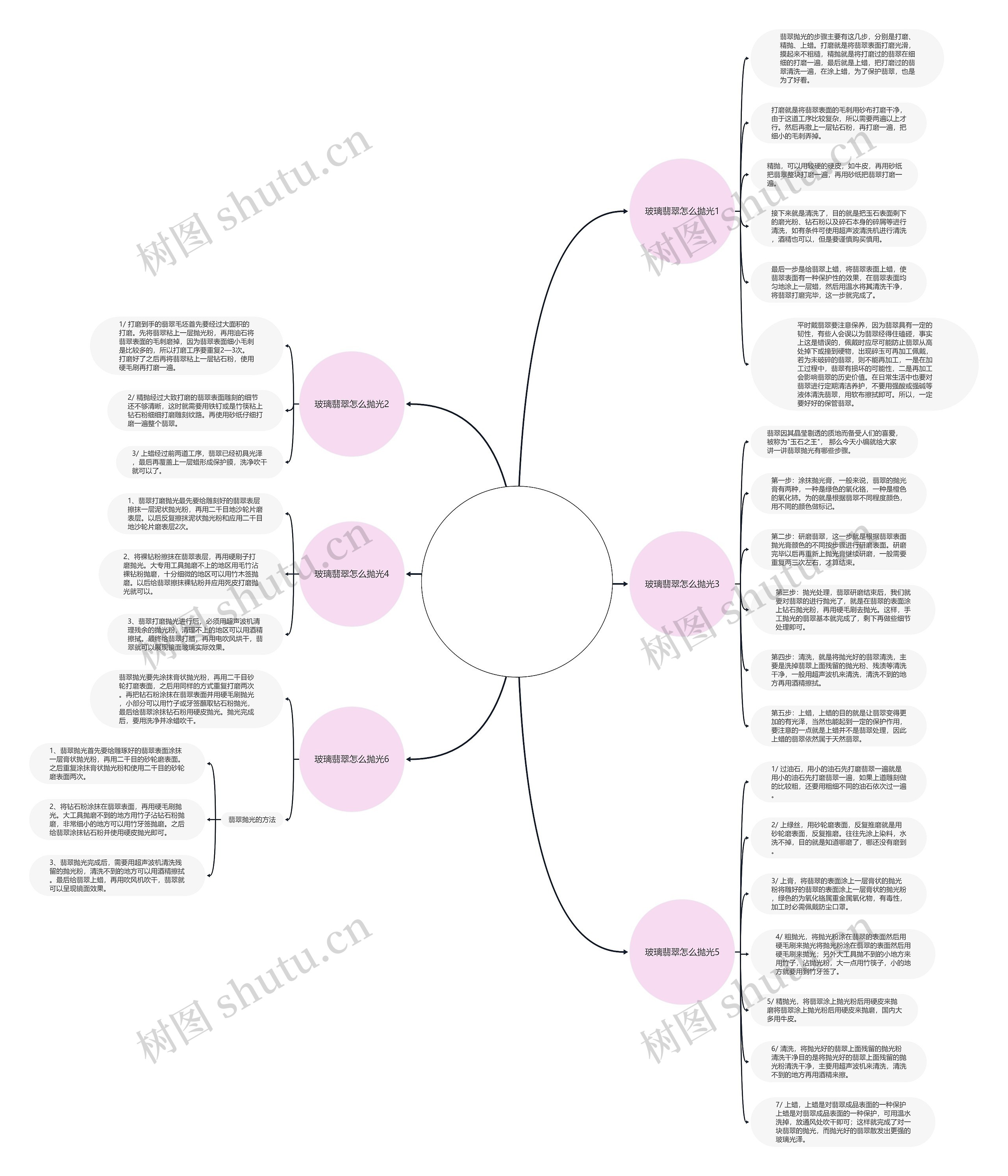玻璃翡翠怎么抛光，最实用的6个方法思维导图