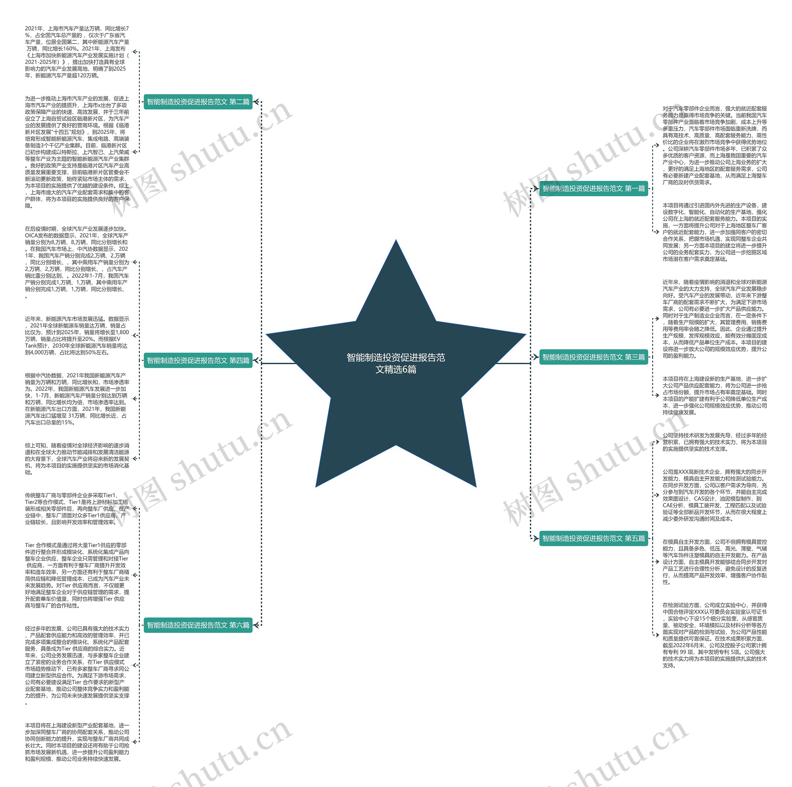 智能制造投资促进报告范文精选6篇思维导图