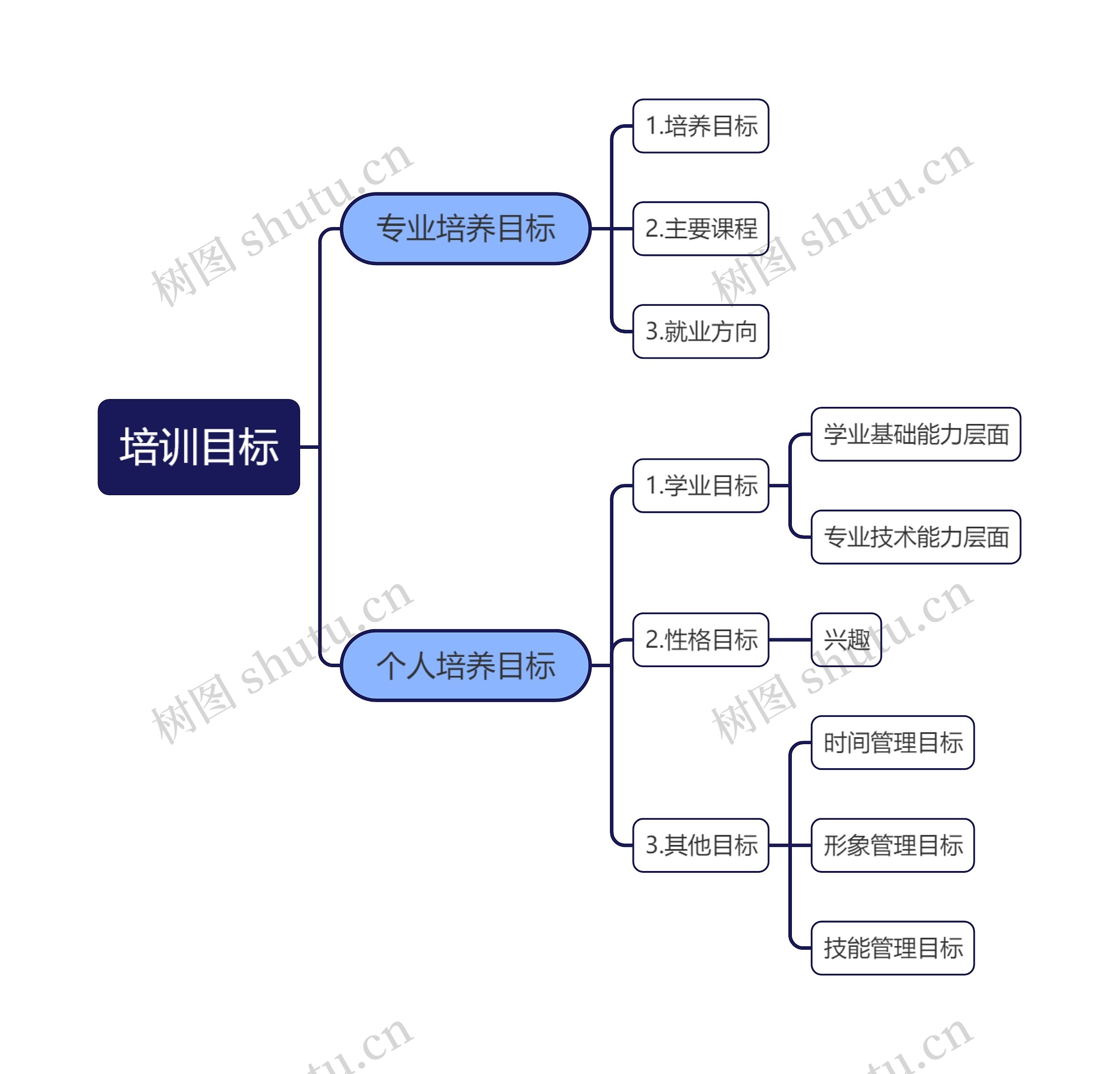 培训目标思维导图