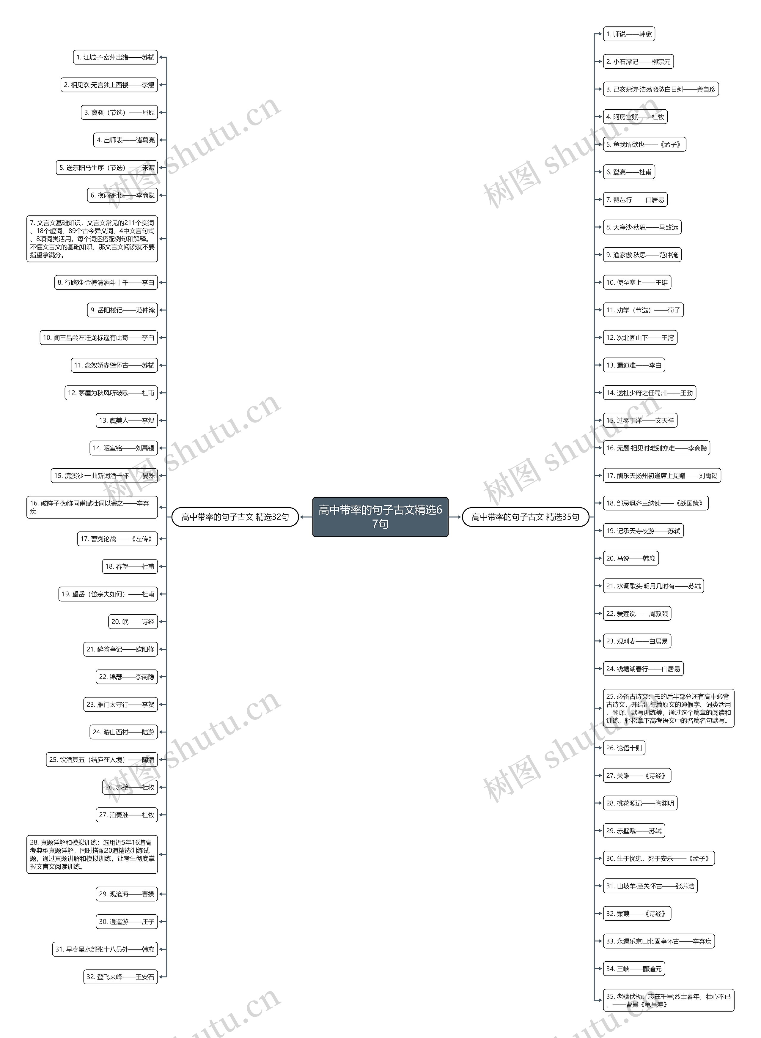 高中带率的句子古文精选67句思维导图