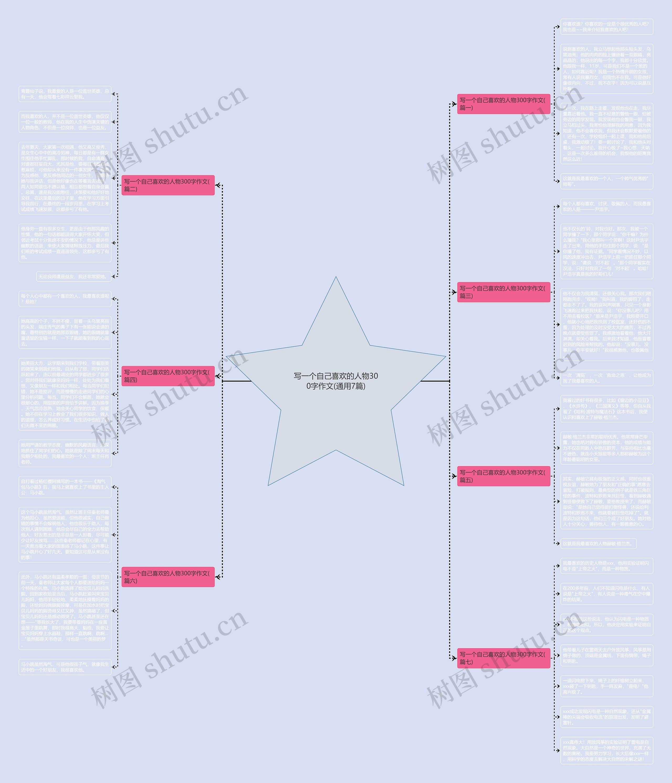 写一个自己喜欢的人物300字作文(通用7篇)思维导图