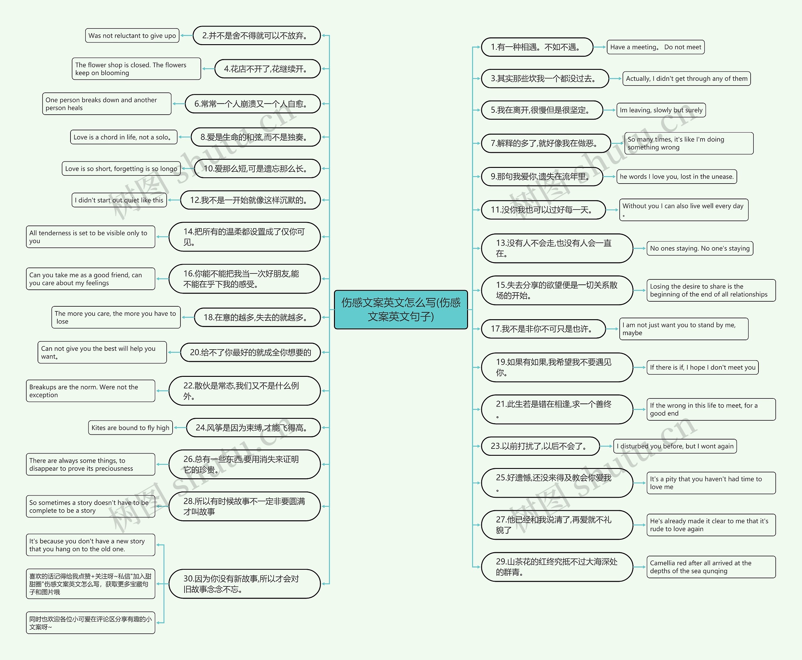 伤感文案英文怎么写(伤感文案英文句子)思维导图