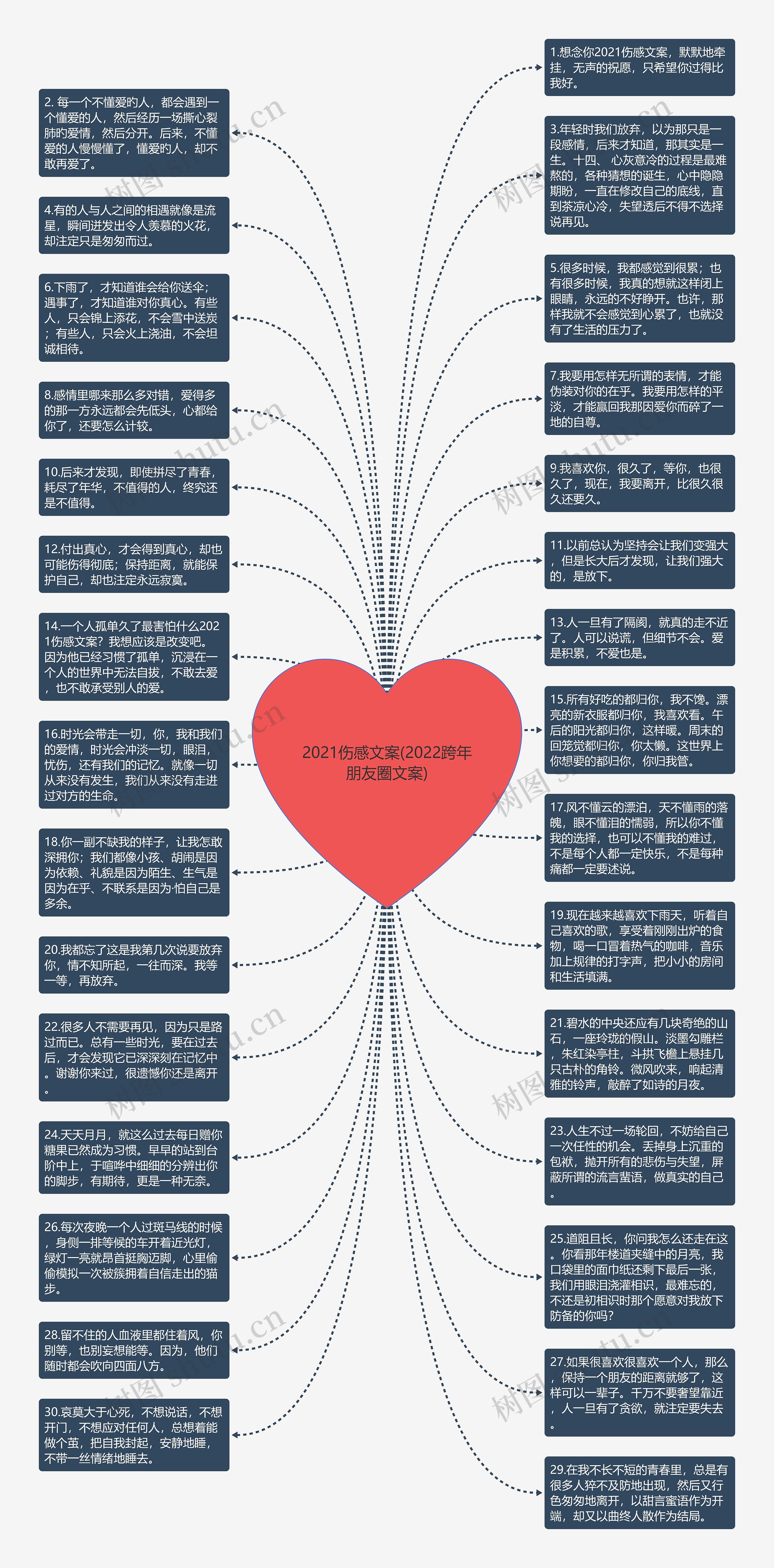 2021伤感文案(2022跨年朋友圈文案)思维导图