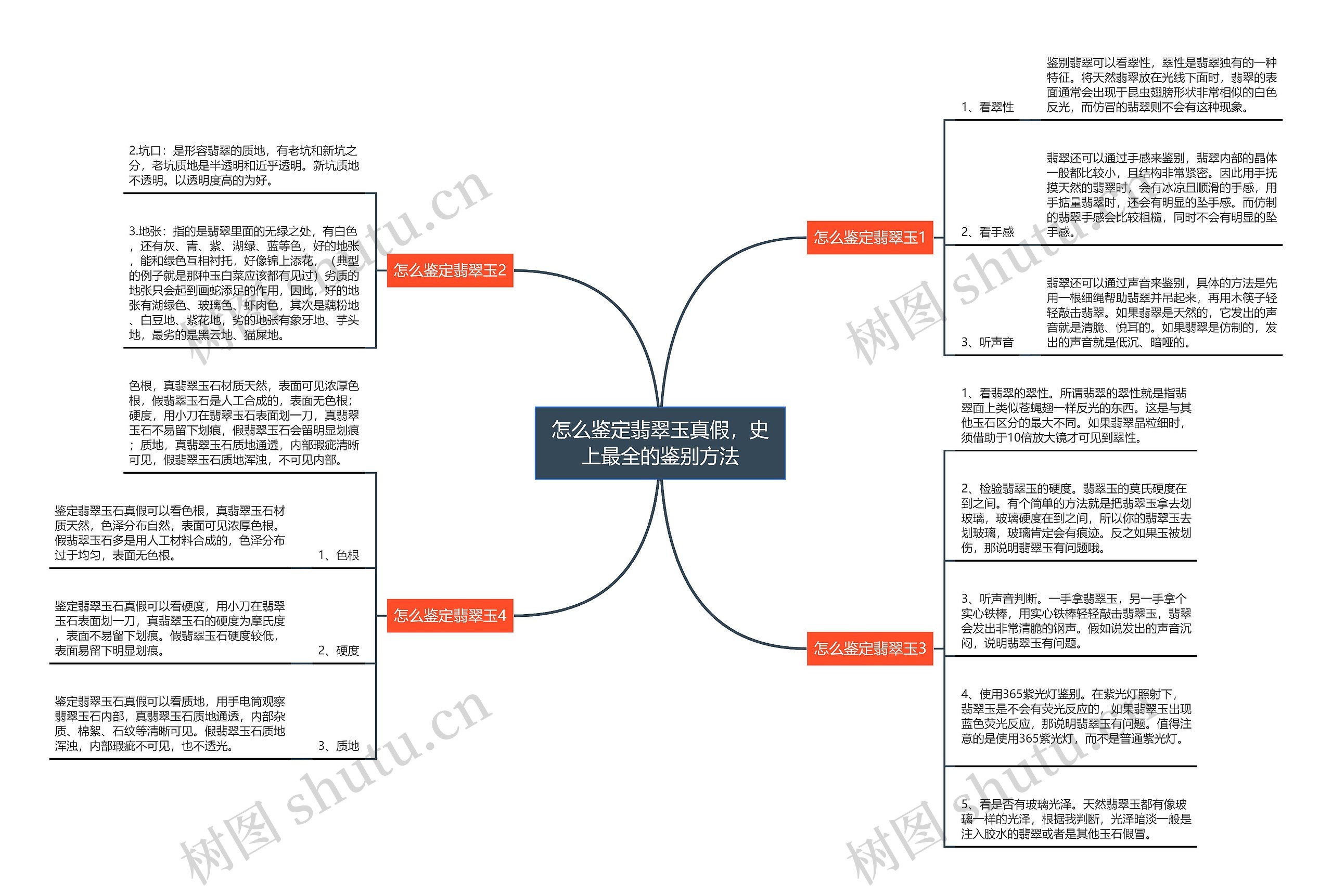 怎么鉴定翡翠玉真假，史上最全的鉴别方法思维导图