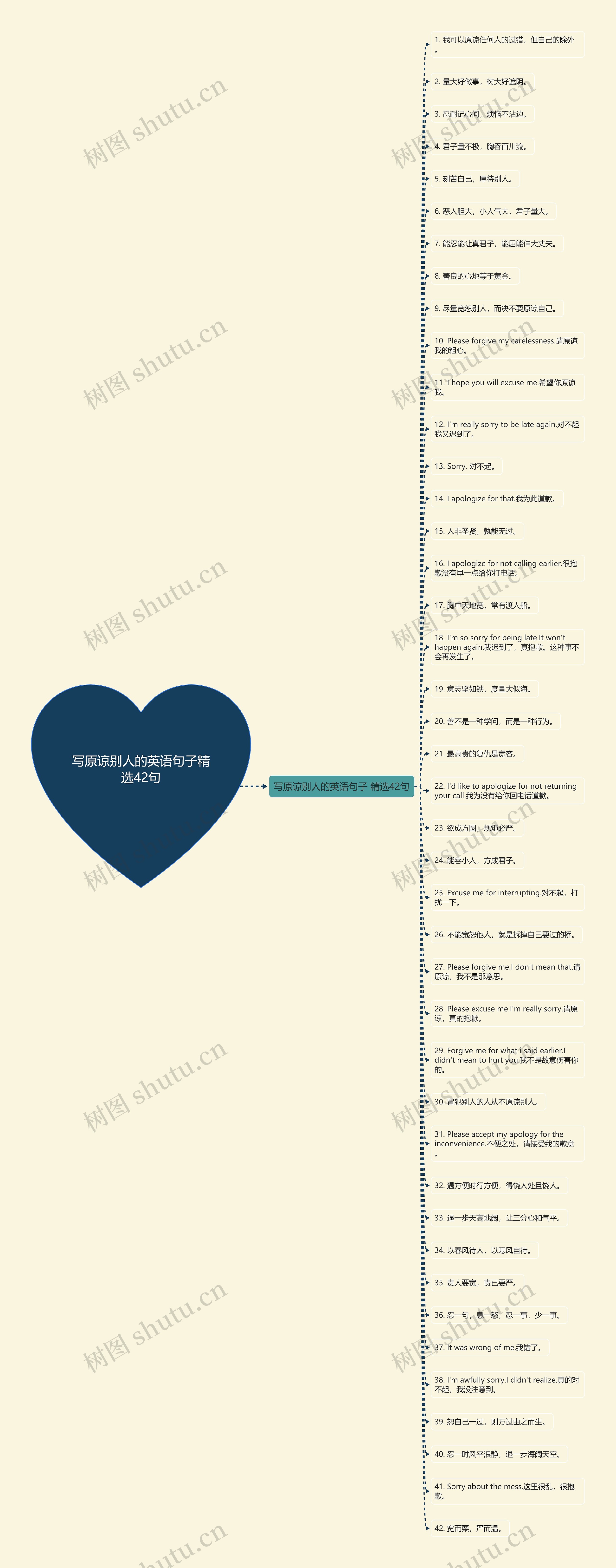 写原谅别人的英语句子精选42句思维导图
