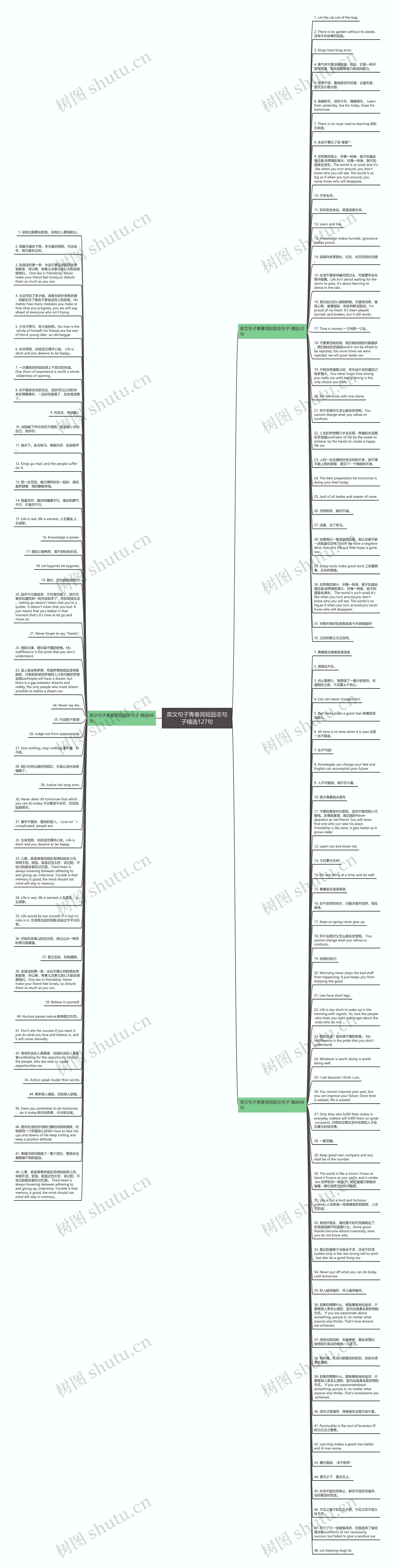 英文句子青春简短励志句子精选127句思维导图