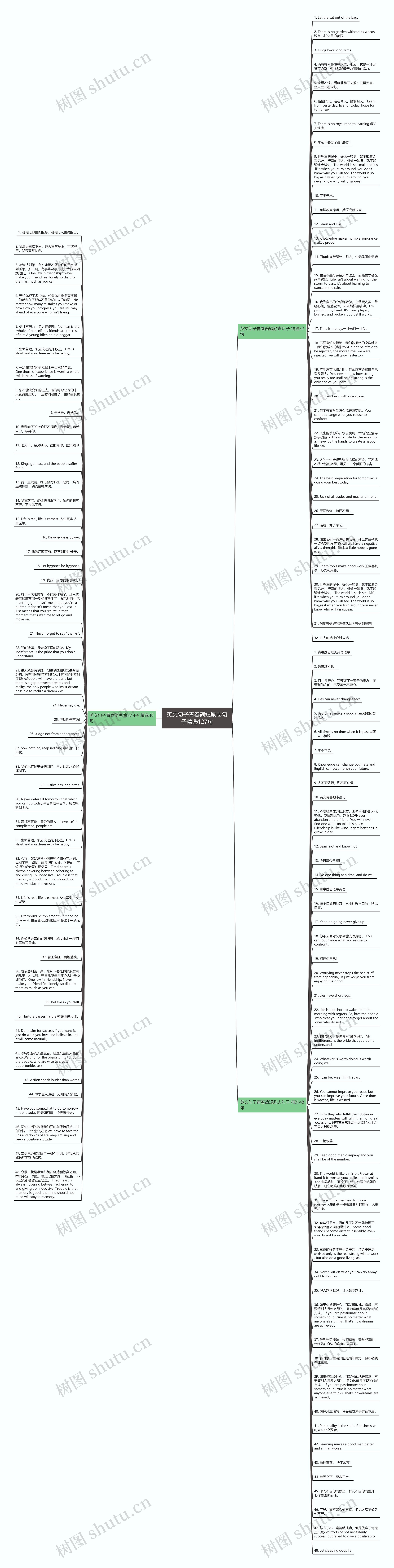 英文句子青春简短励志句子精选127句思维导图高清图 英文句子青春简短励志句子精选127句思维导图
