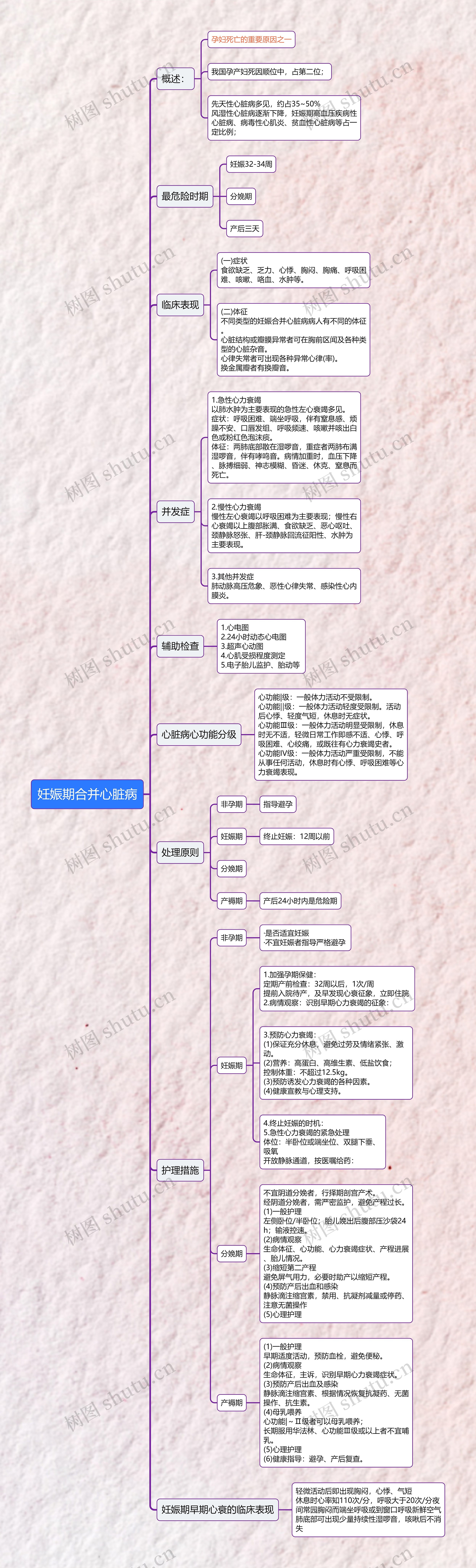 妊娠期合并心脏病