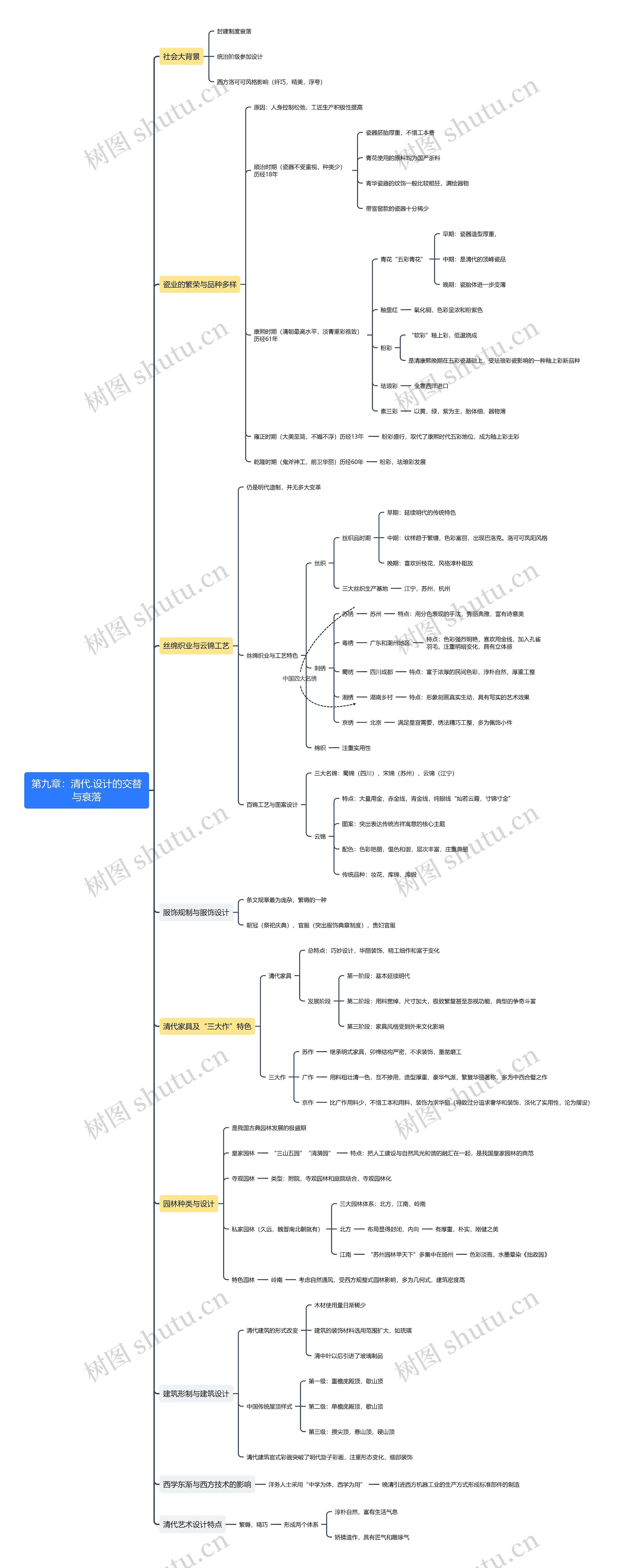 第九章：清代设计的交替与衰落思维导图