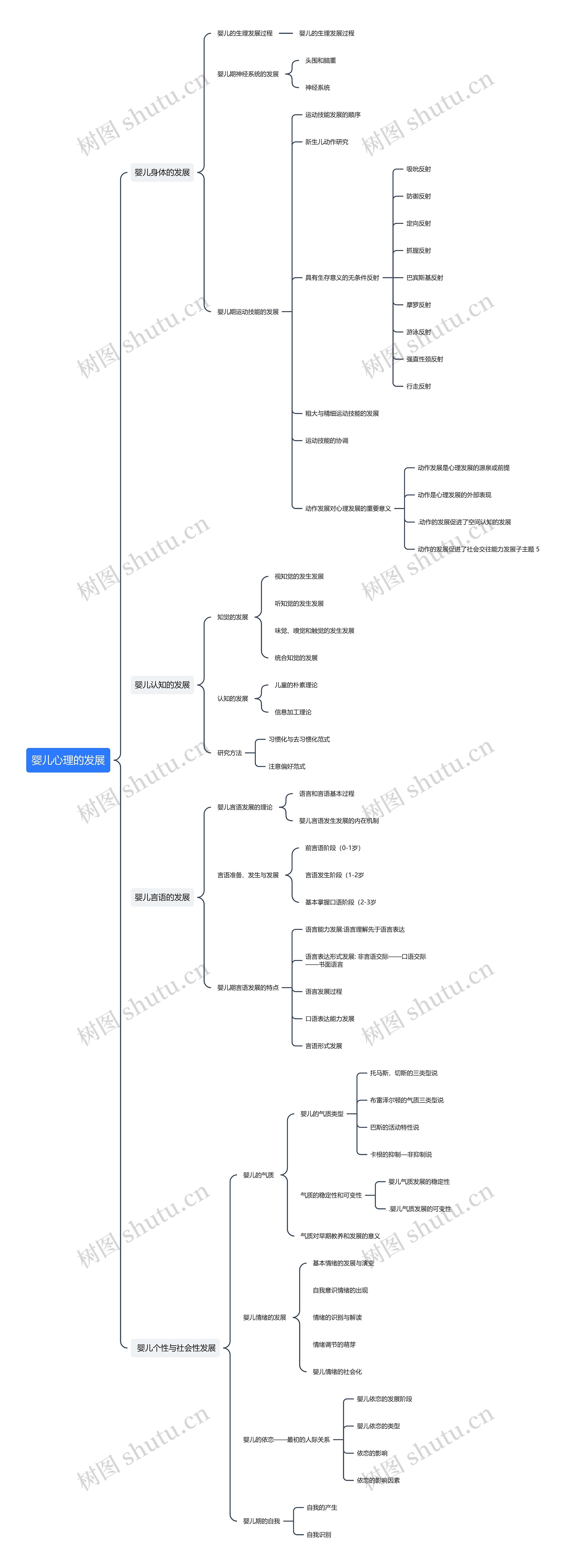 婴儿心理的发展思维导图
